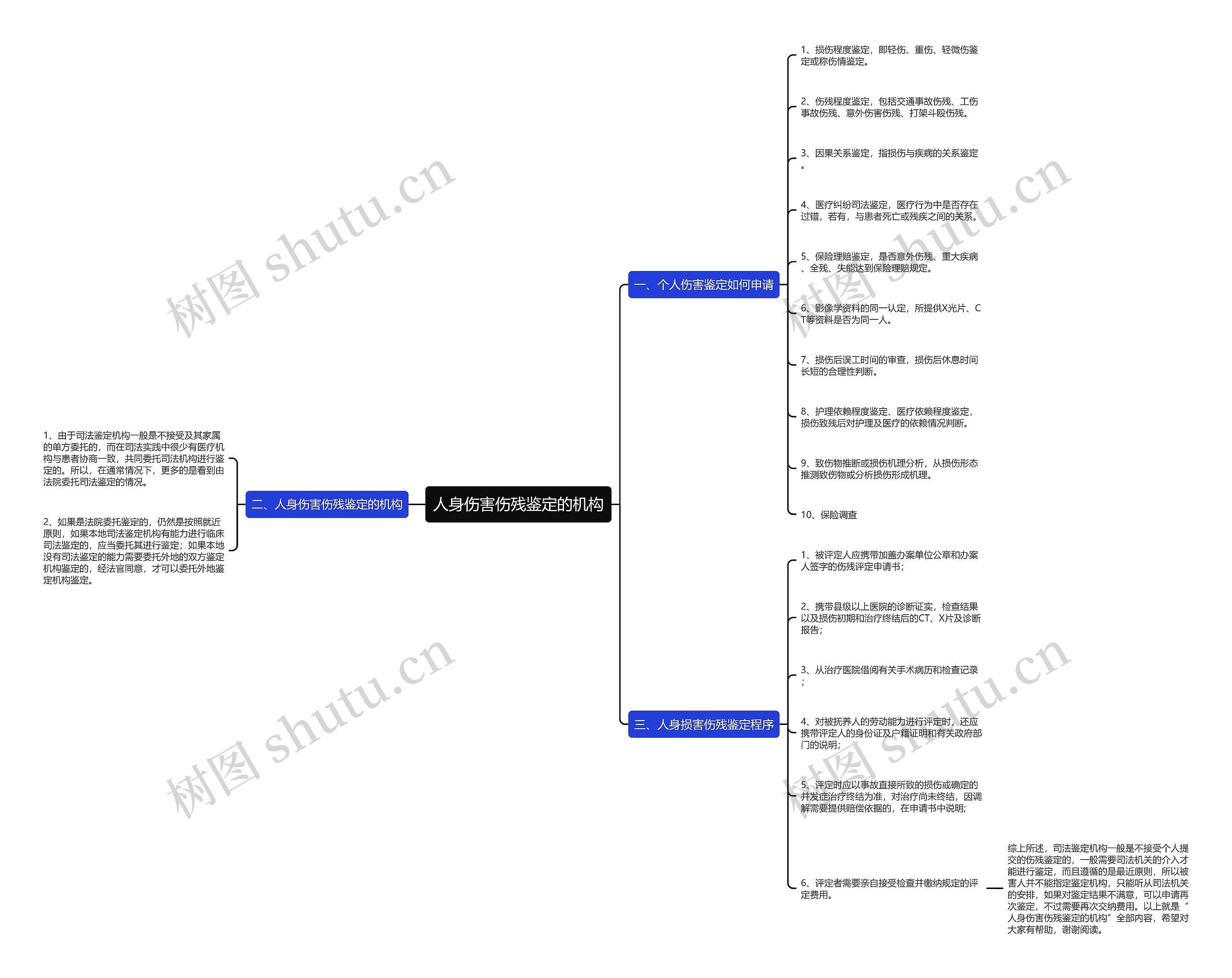 人身伤害伤残鉴定的机构思维导图
