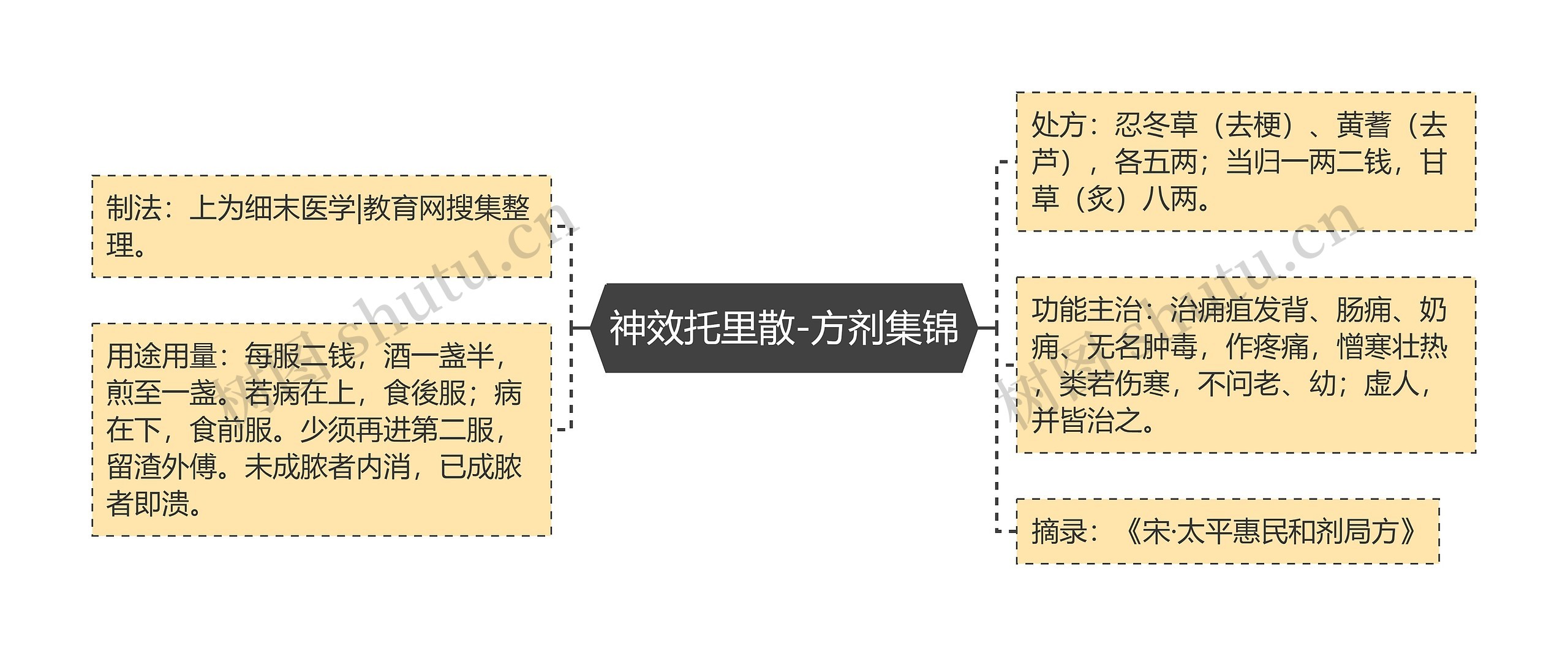 神效托里散-方剂集锦思维导图