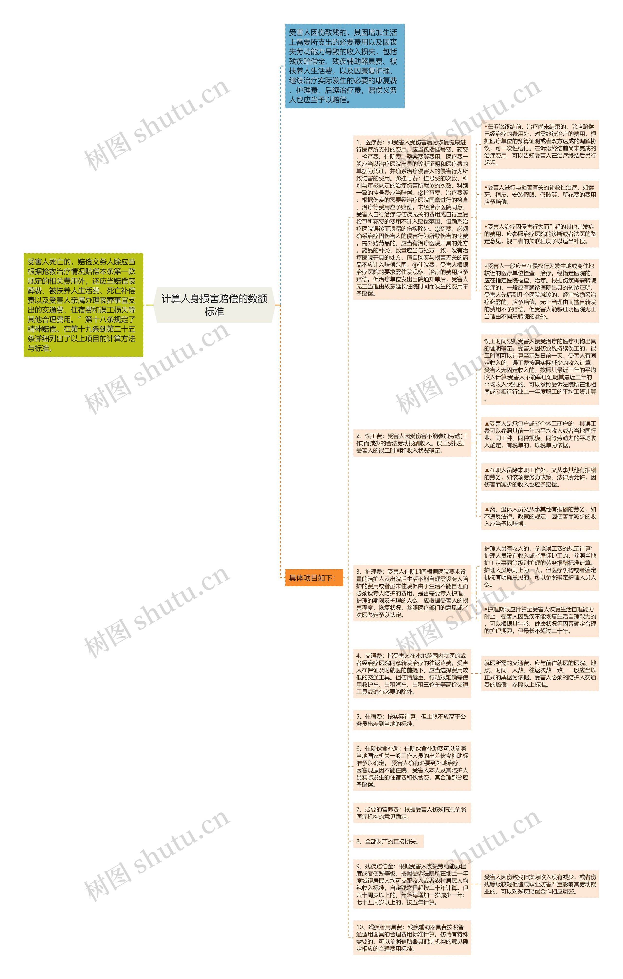 计算人身损害赔偿的数额标准思维导图