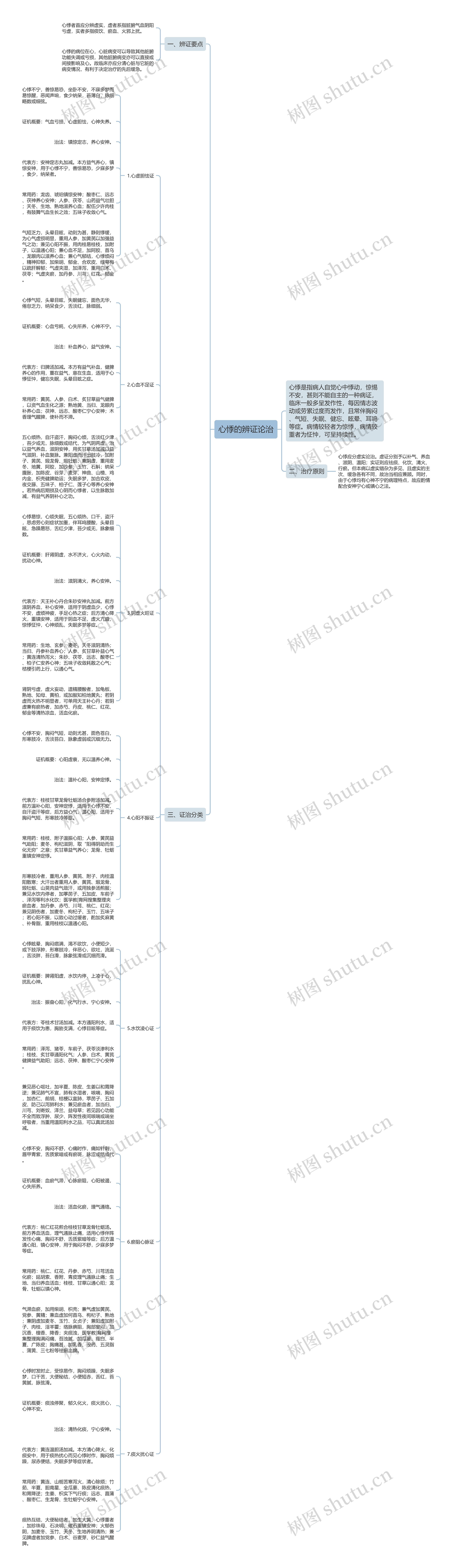心悸的辨证论治思维导图