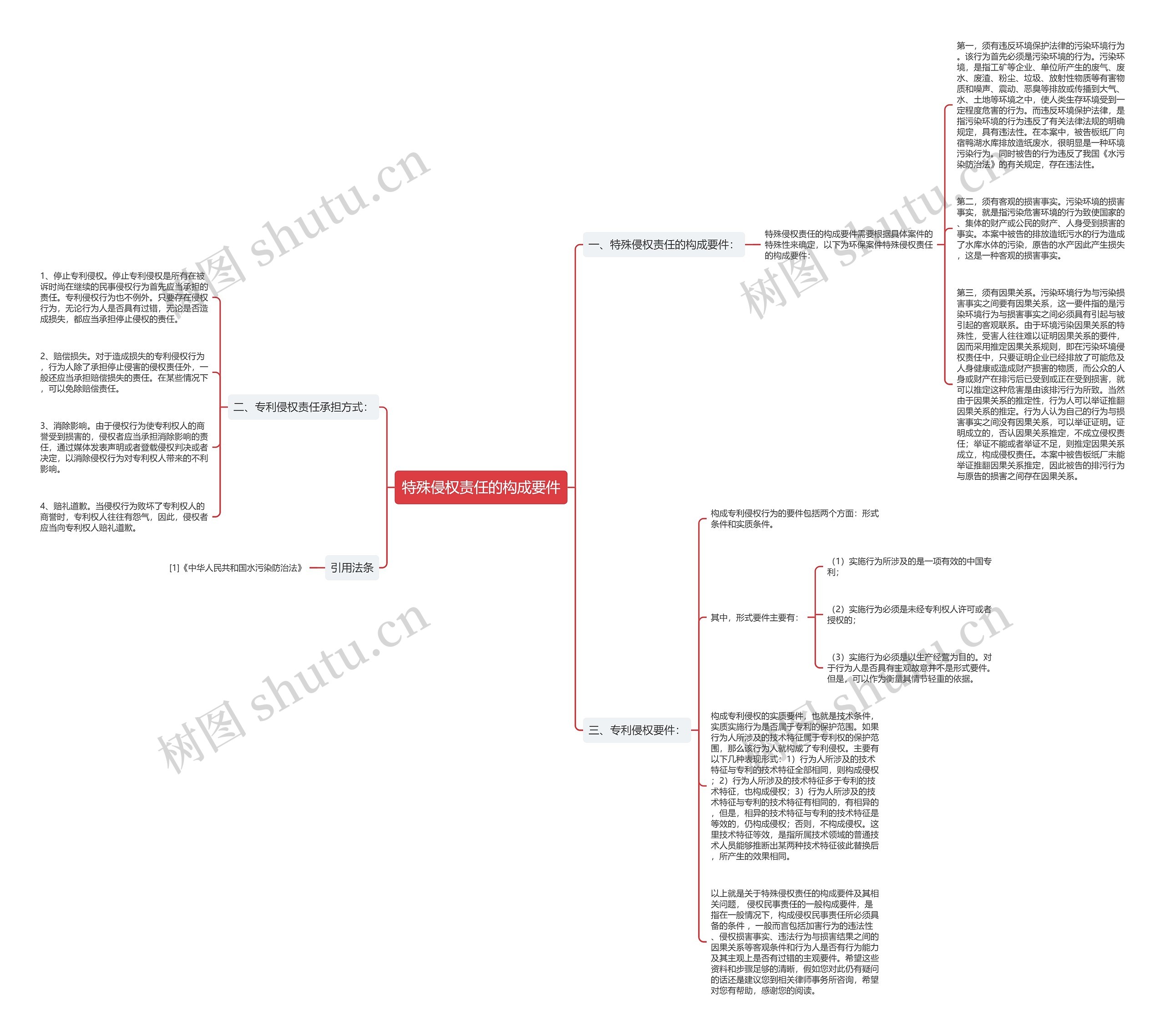 特殊侵权责任的构成要件思维导图