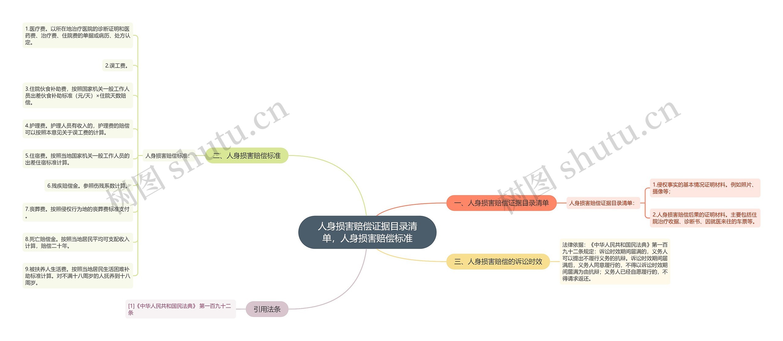 人身损害赔偿证据目录清单，人身损害赔偿标准