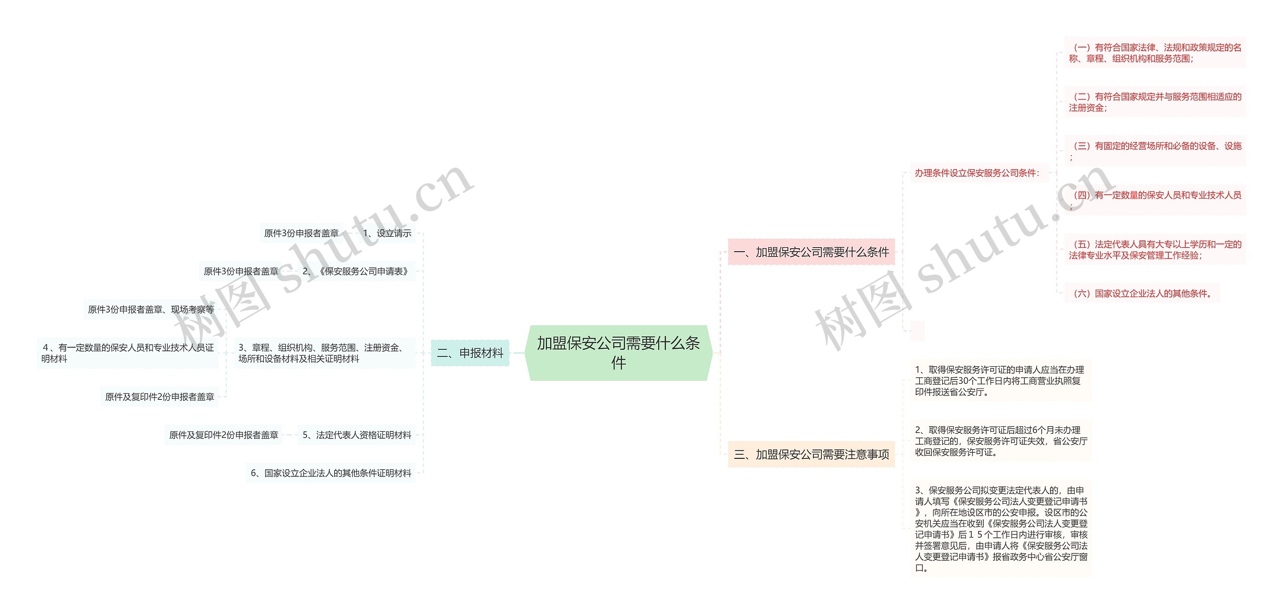 加盟保安公司需要什么条件思维导图