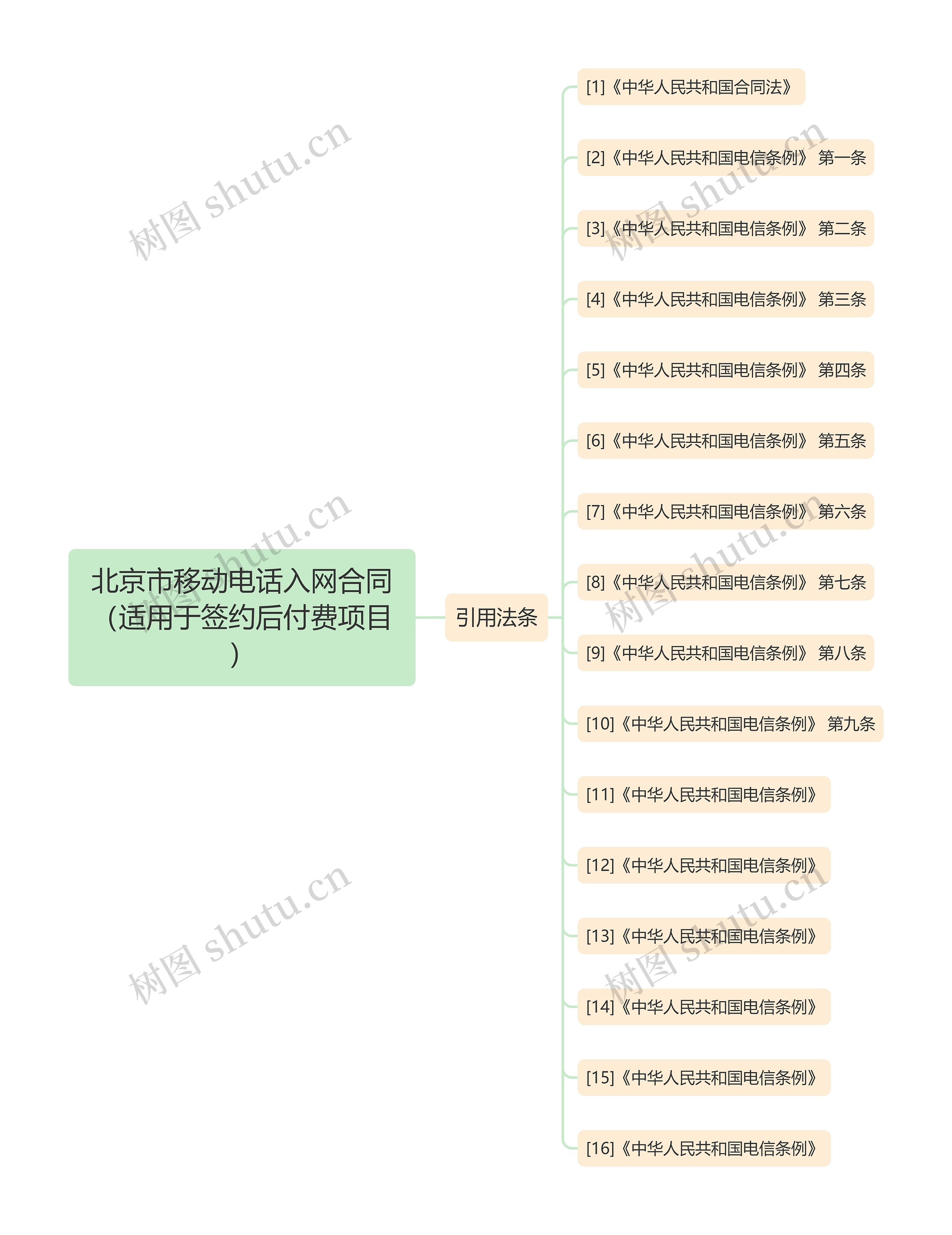 北京市移动电话入网合同（适用于签约后付费项目）思维导图