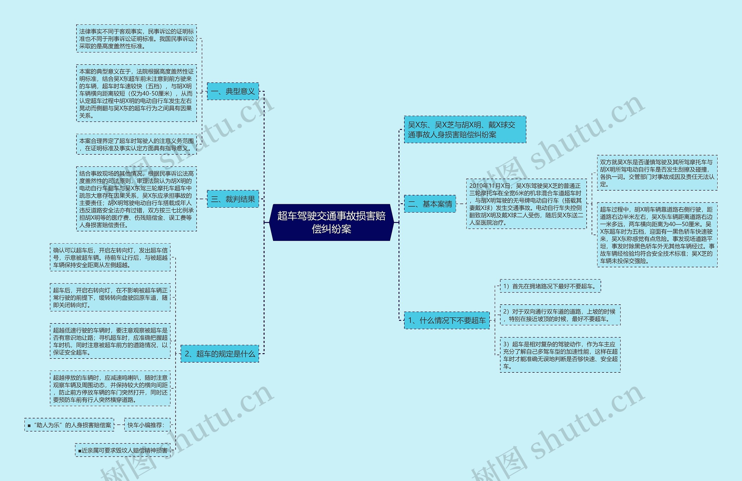 超车驾驶交通事故损害赔偿纠纷案思维导图