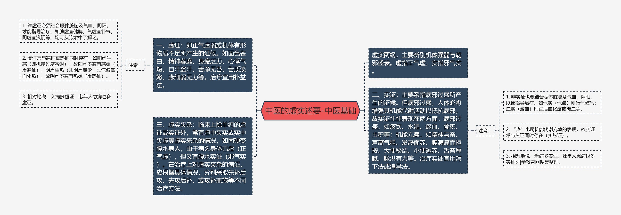 中医的虚实述要-中医基础思维导图