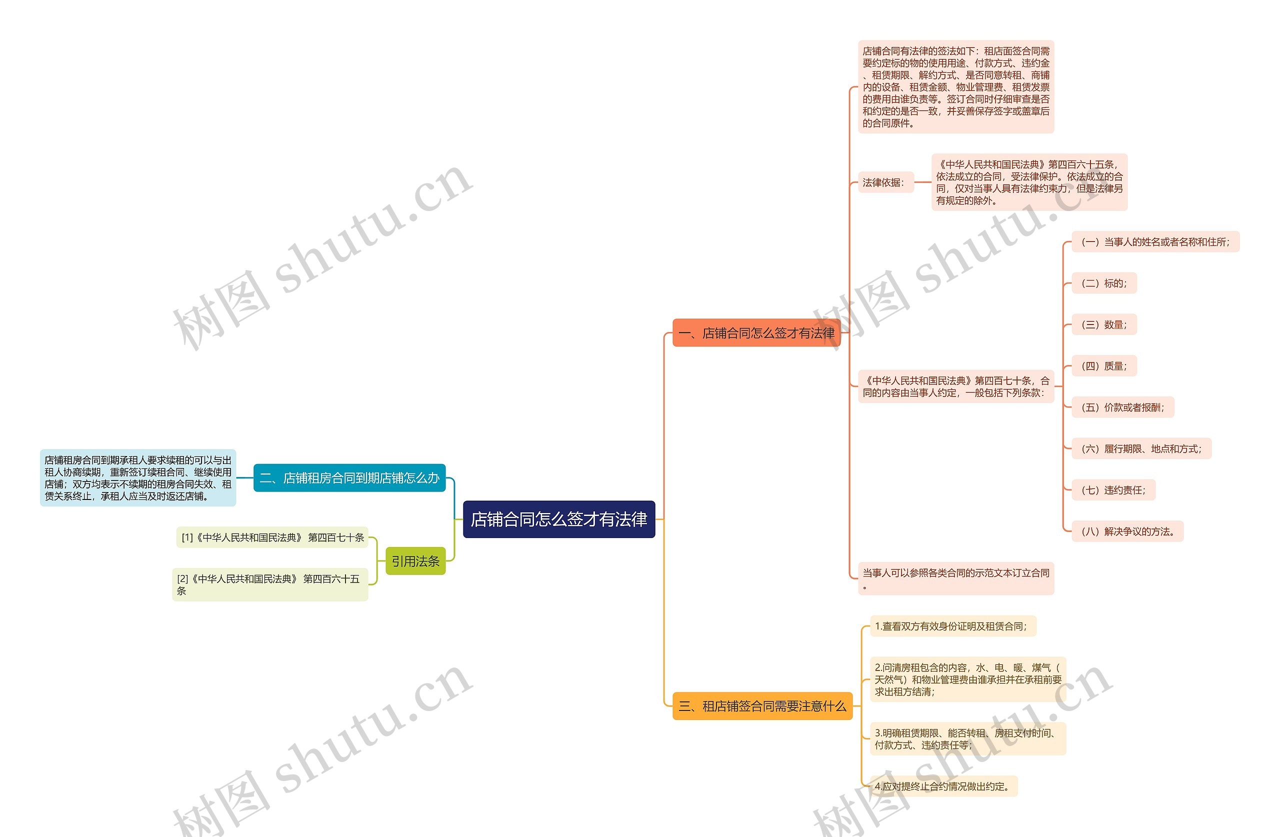 店铺合同怎么签才有法律思维导图