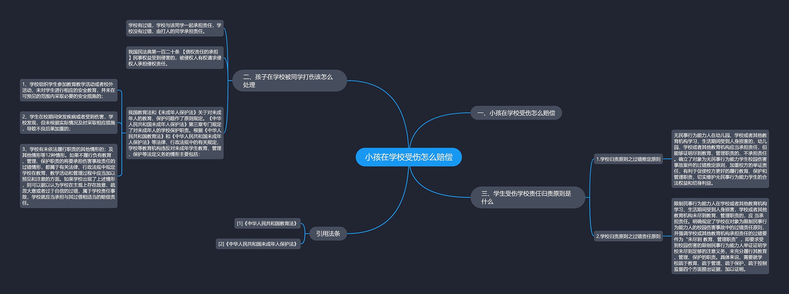 小孩在学校受伤怎么赔偿思维导图