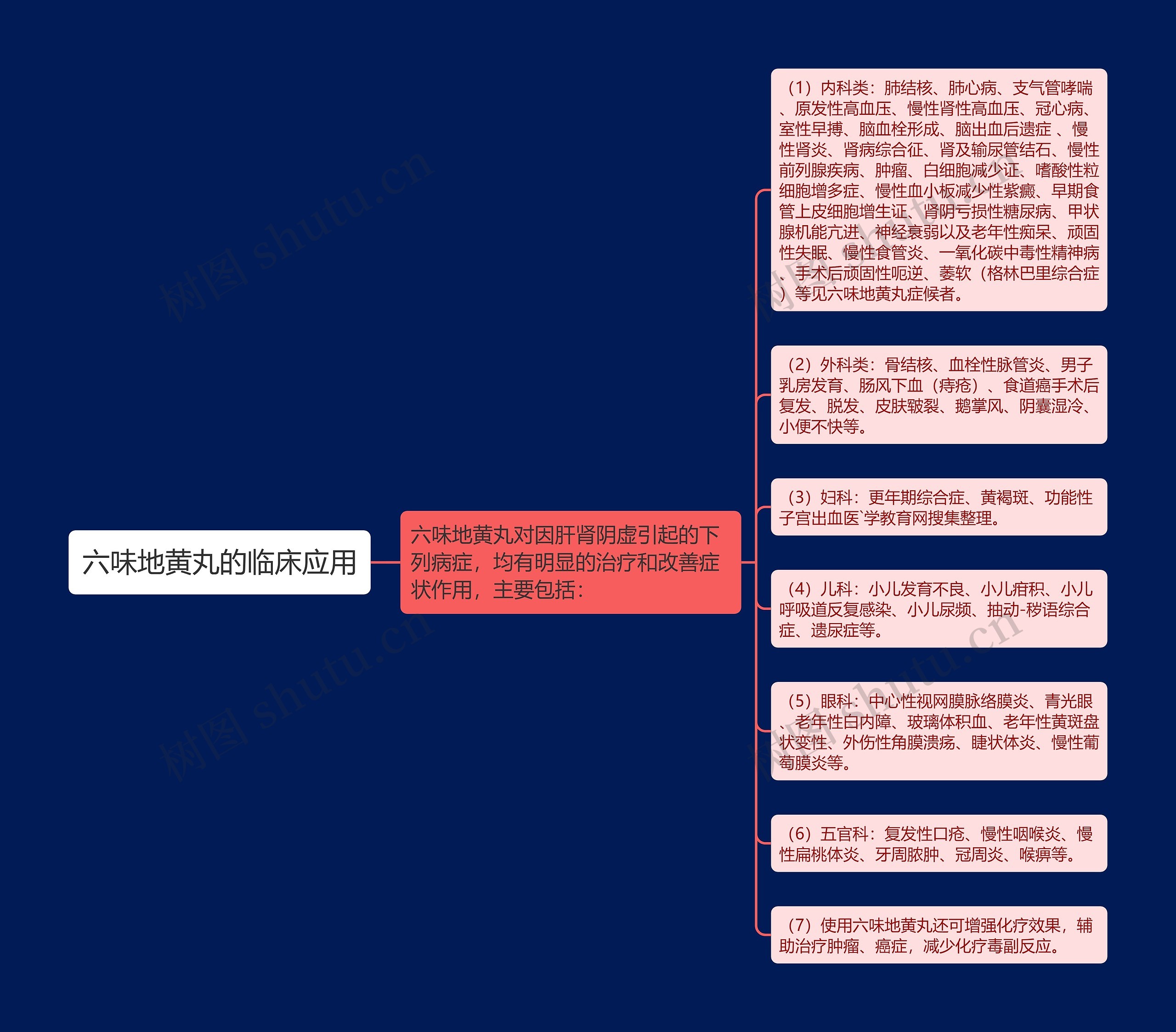 六味地黄丸的临床应用思维导图