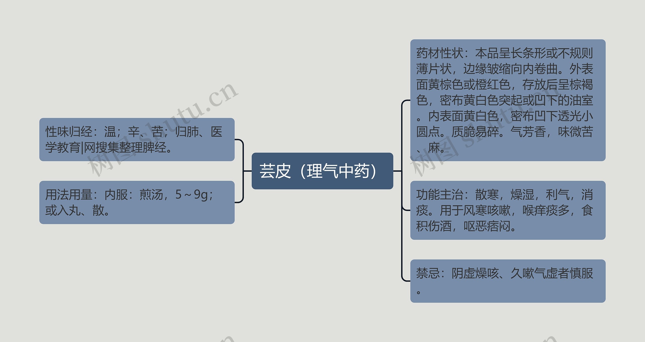 芸皮（理气中药）思维导图