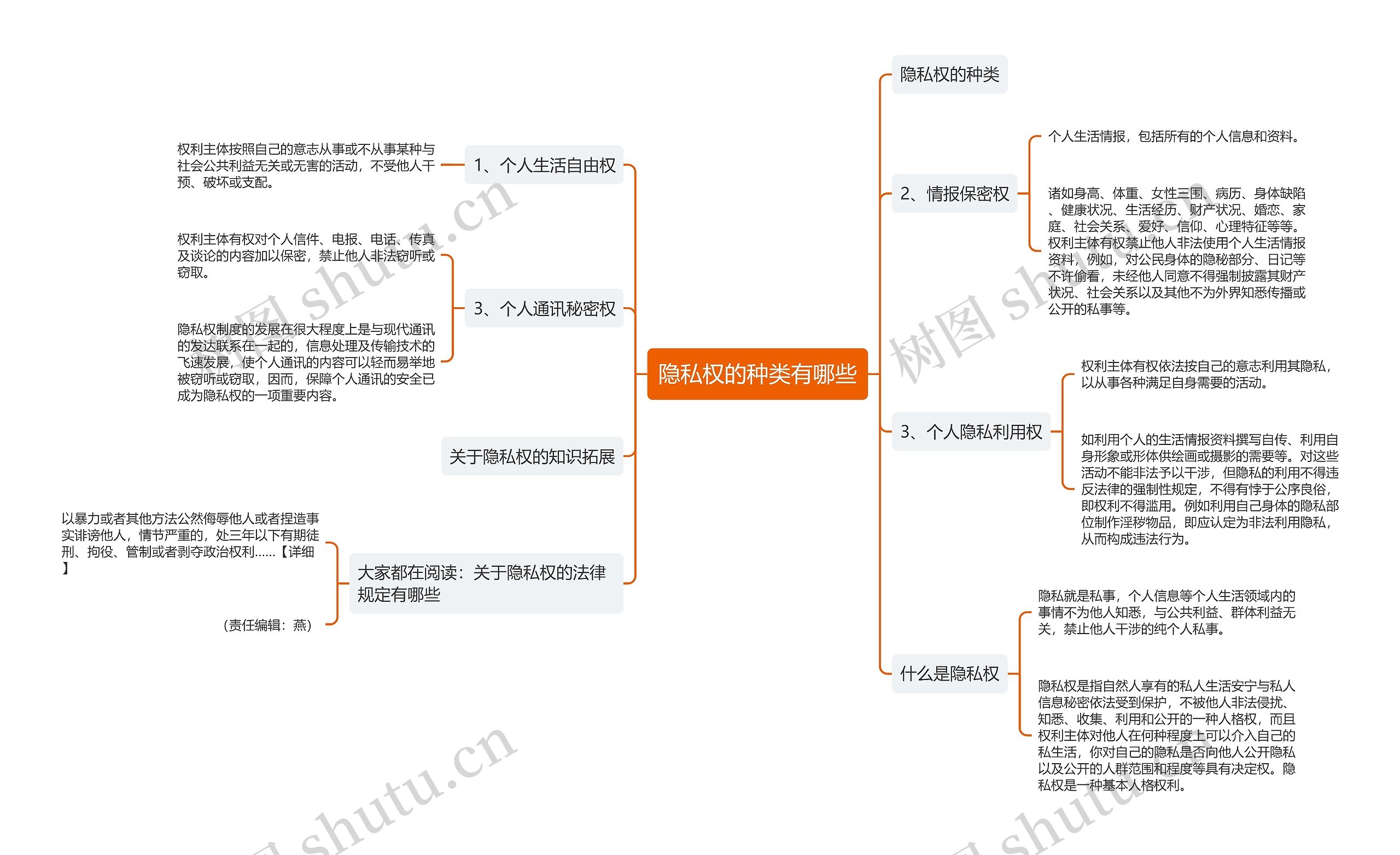 隐私权的种类有哪些思维导图