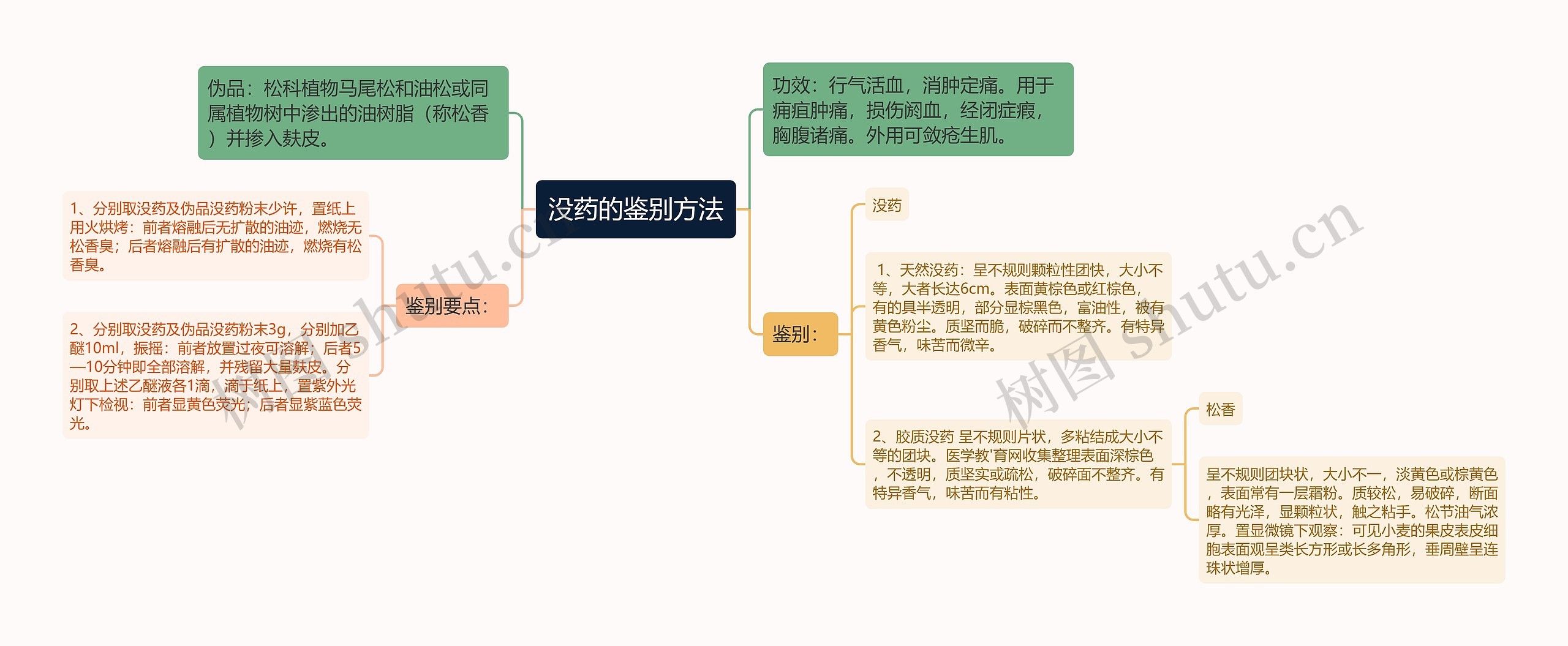 没药的鉴别方法思维导图