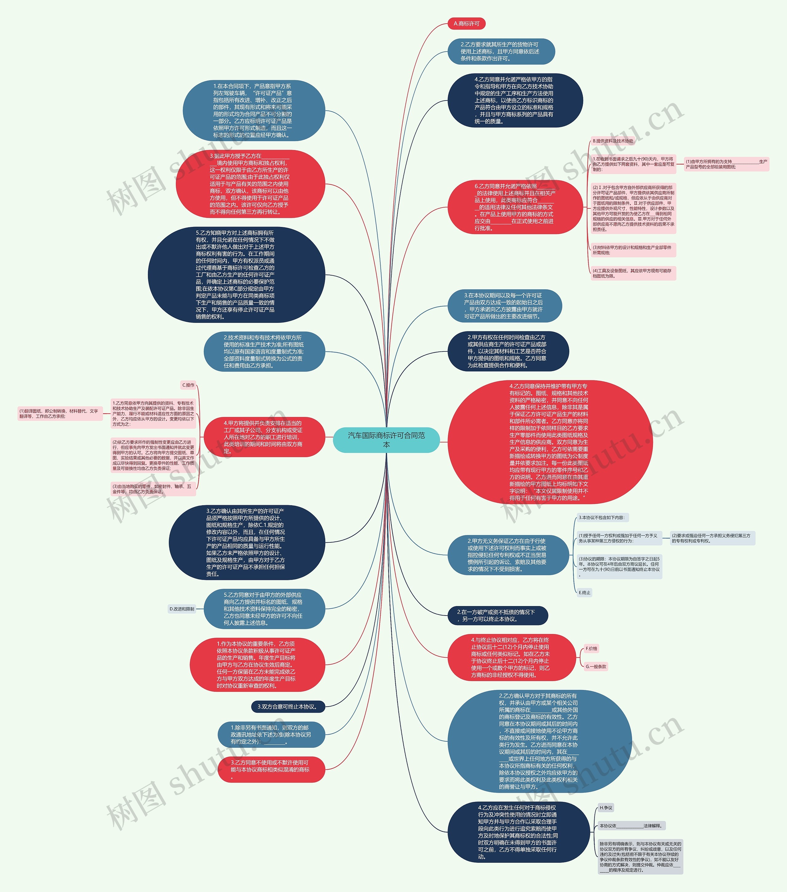 汽车国际商标许可合同范本思维导图