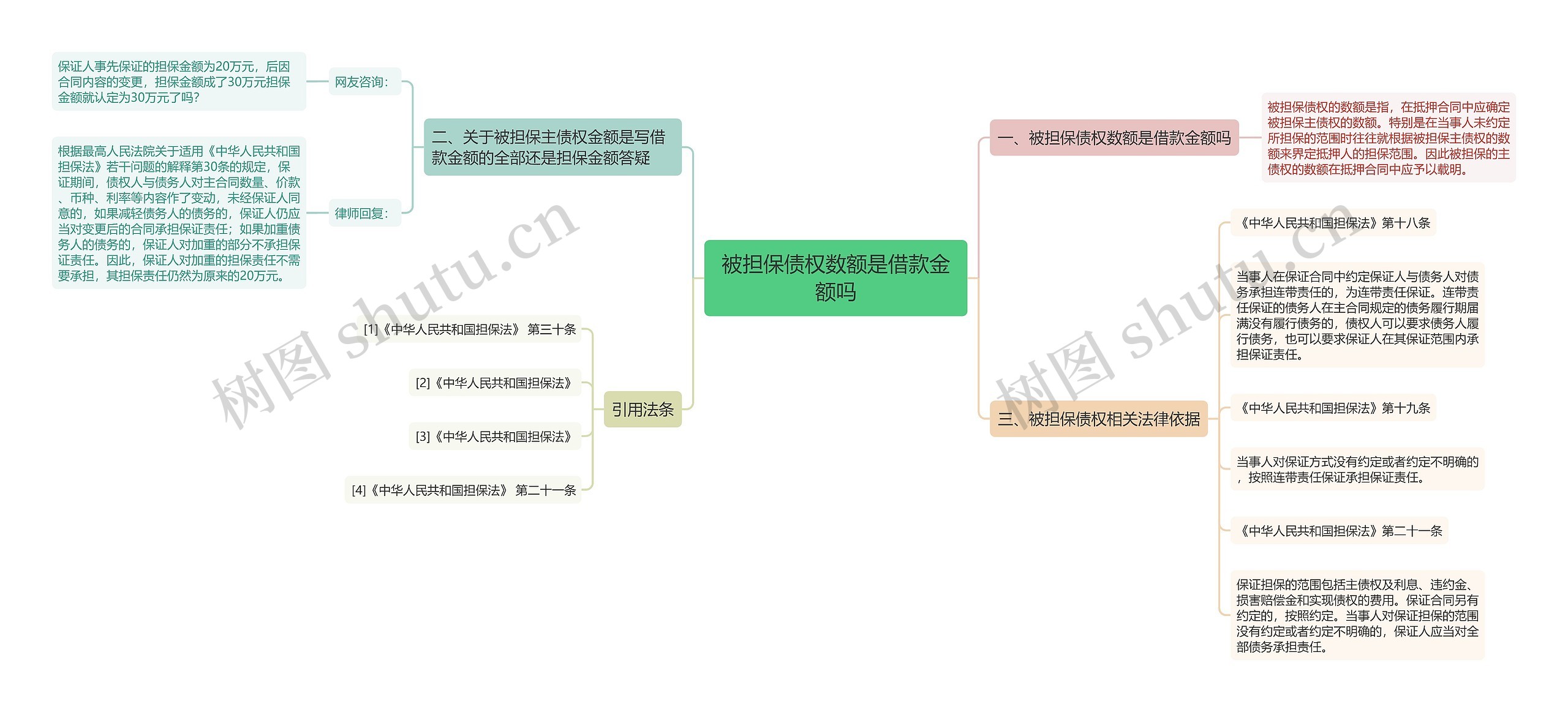 被担保债权数额是借款金额吗思维导图