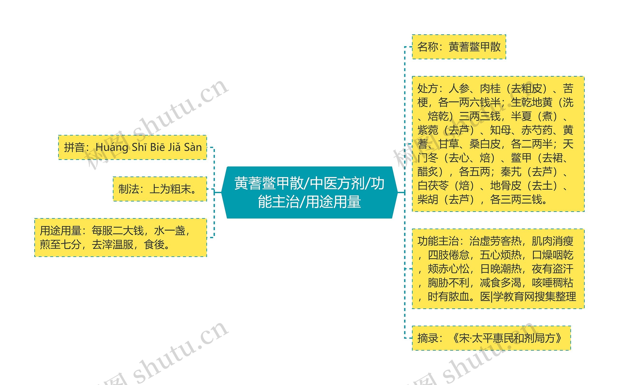 黄蓍鳖甲散/中医方剂/功能主治/用途用量思维导图