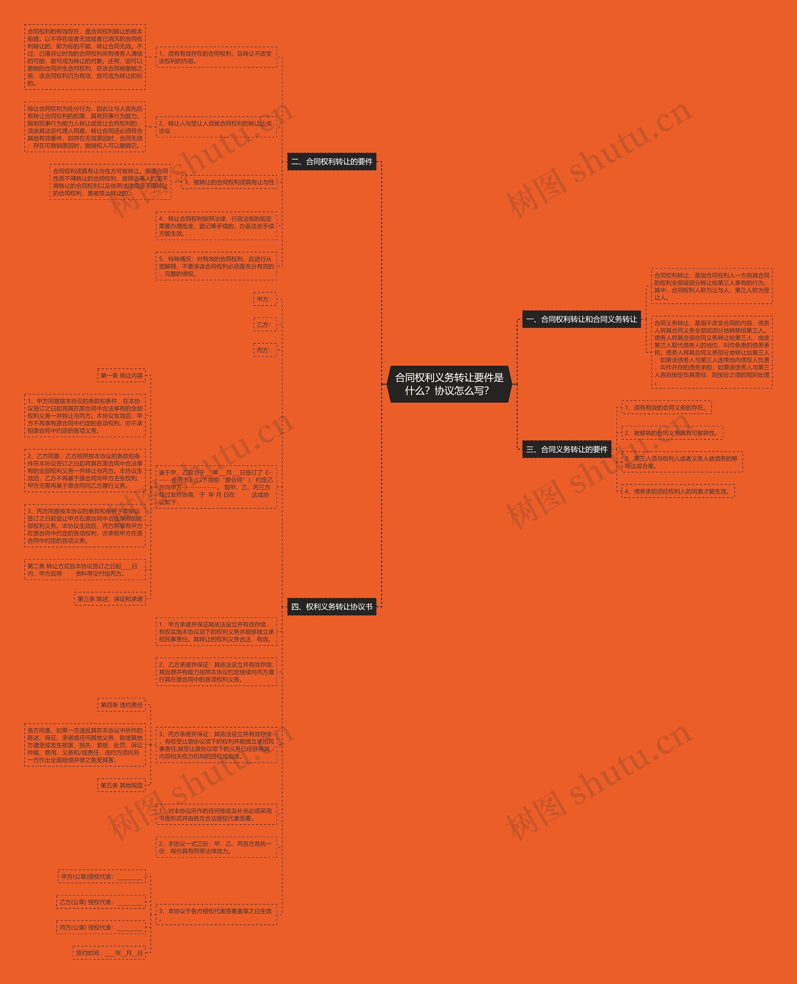 合同权利义务转让要件是什么？协议怎么写？思维导图