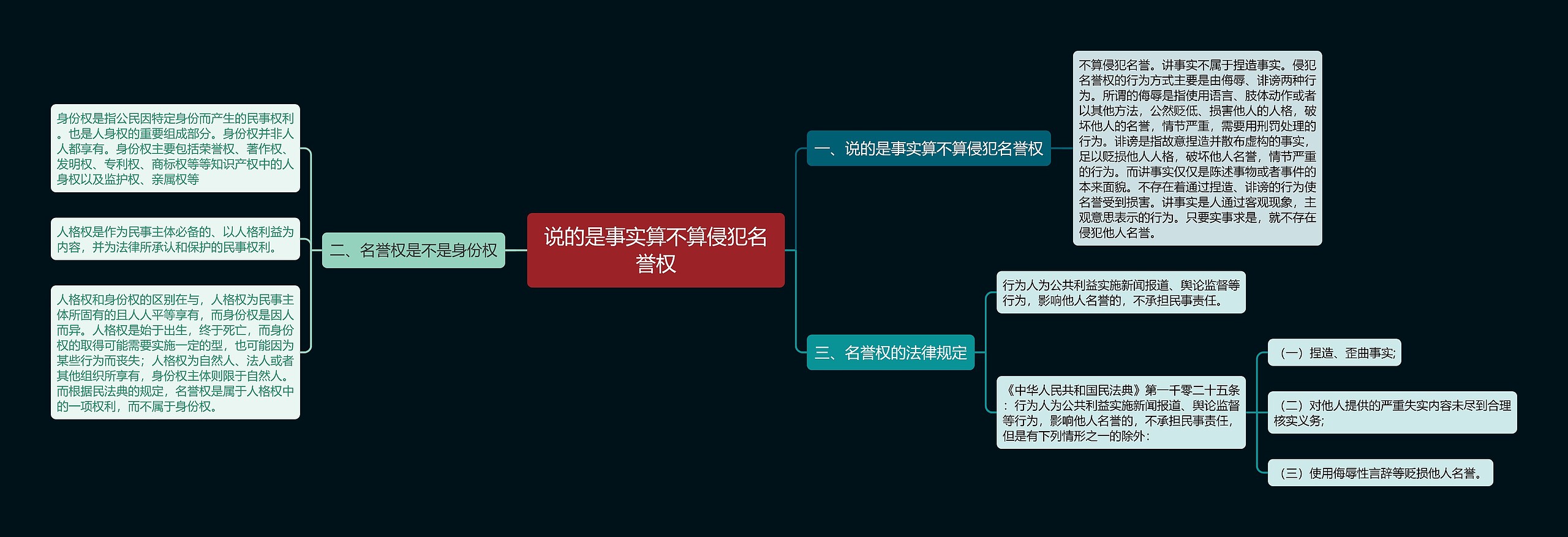 说的是事实算不算侵犯名誉权思维导图