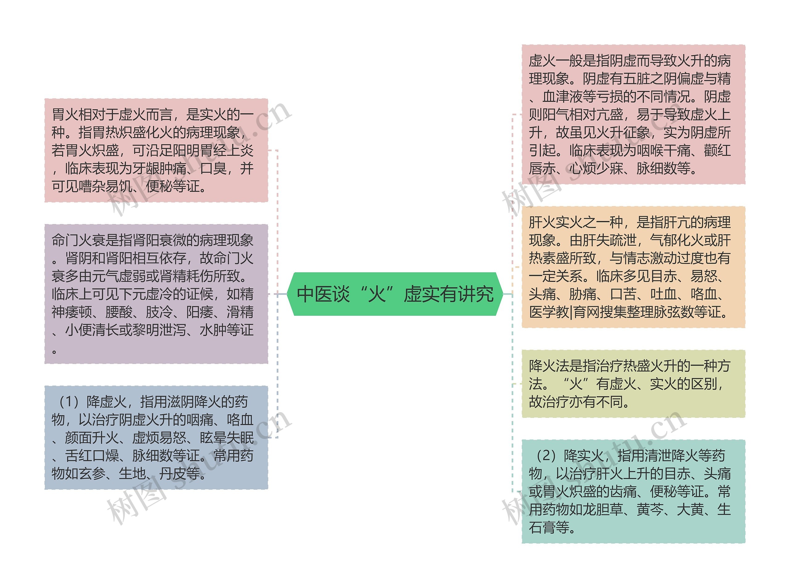 中医谈“火”虚实有讲究思维导图