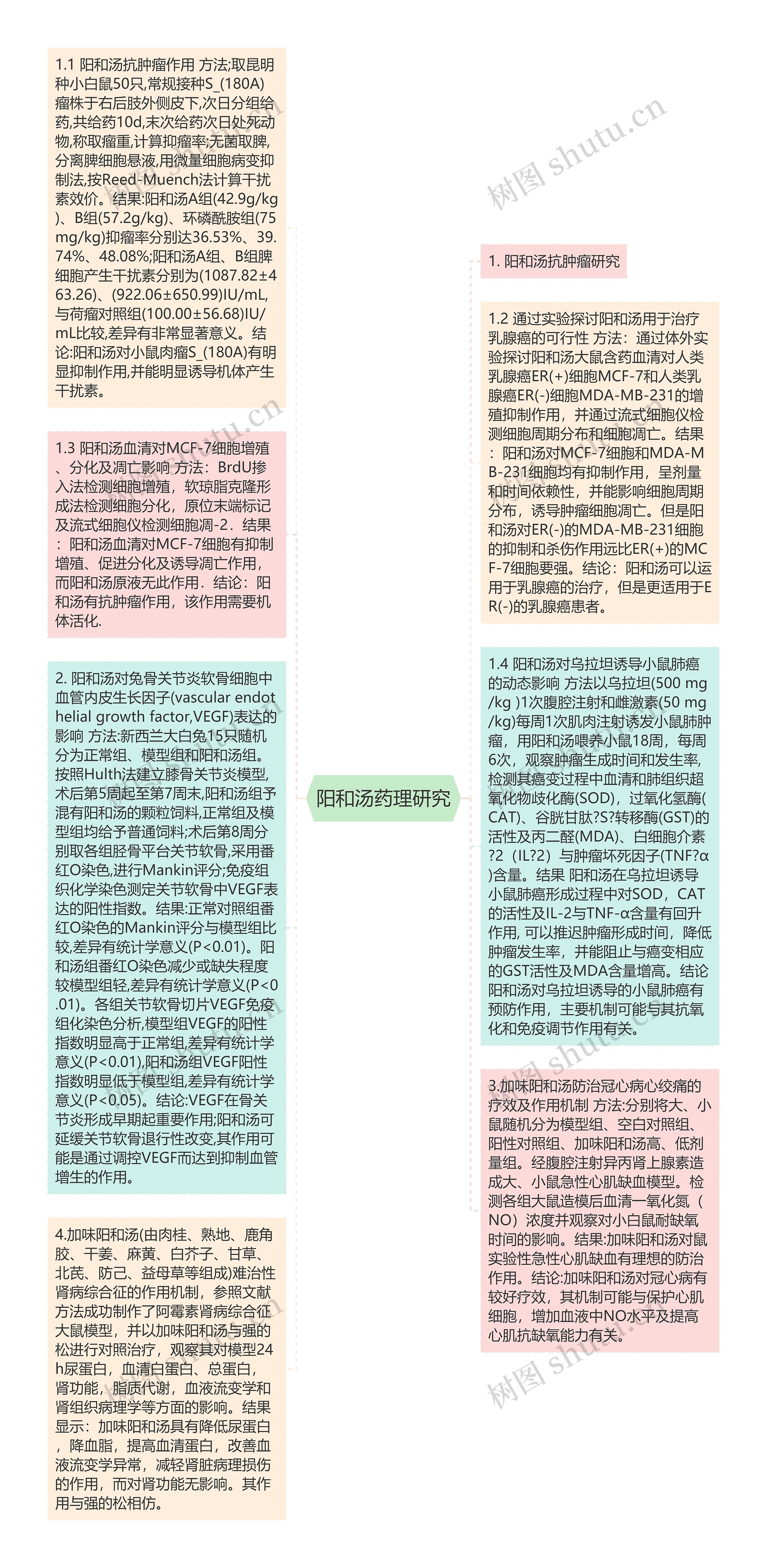 阳和汤药理研究