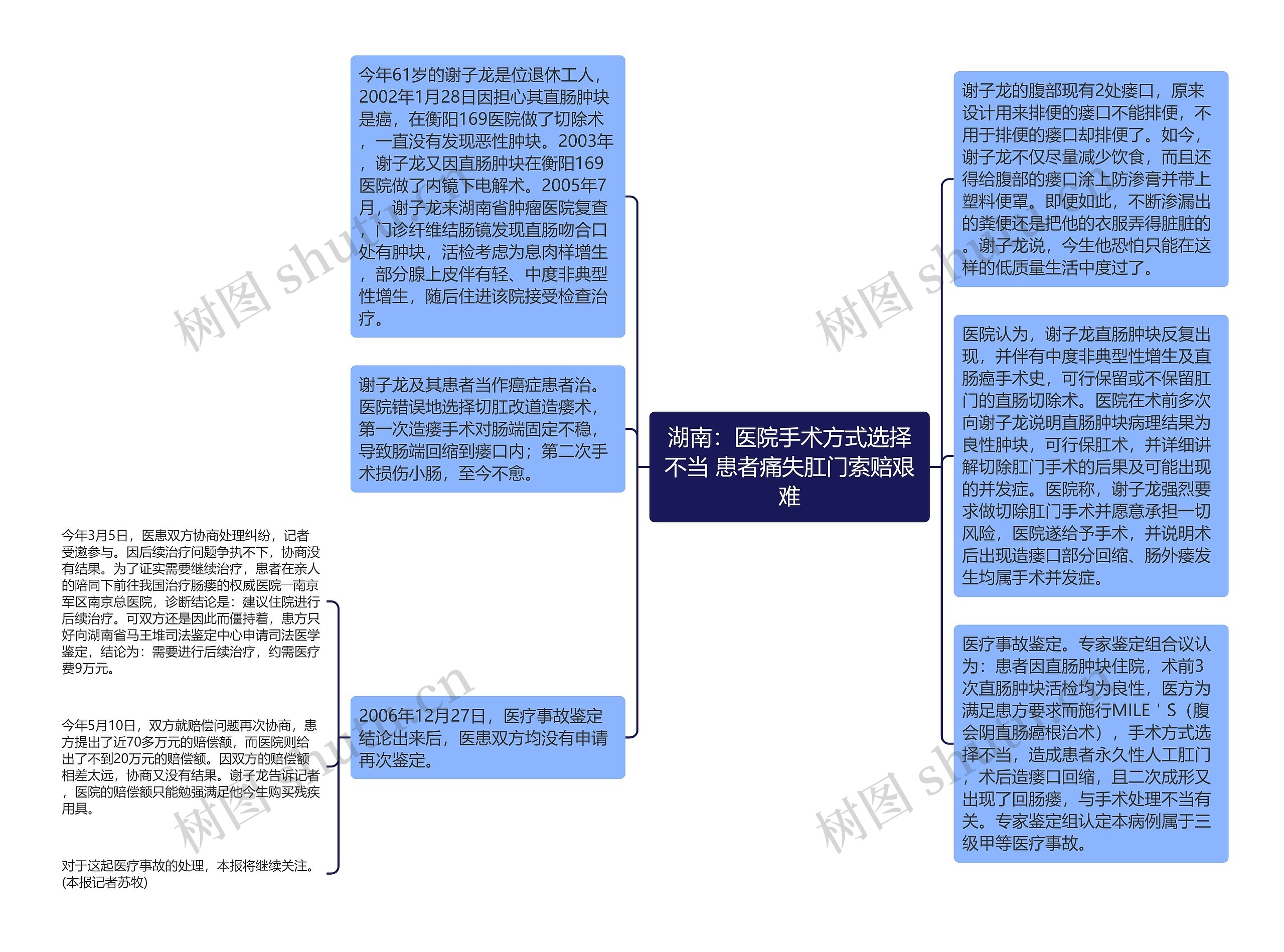 湖南：医院手术方式选择不当 患者痛失肛门索赔艰难思维导图