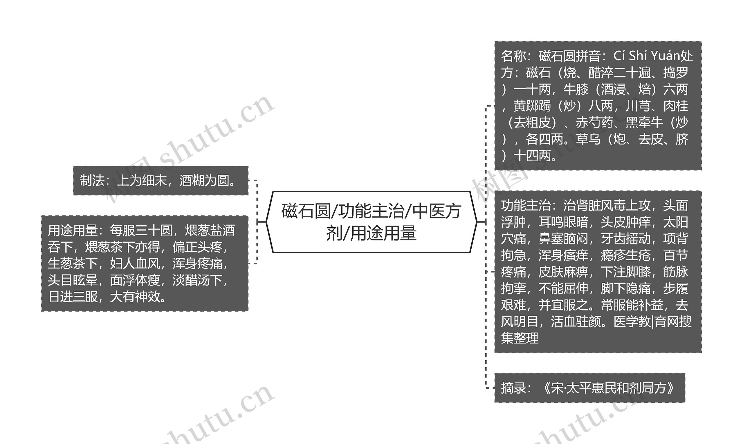 磁石圆/功能主治/中医方剂/用途用量思维导图