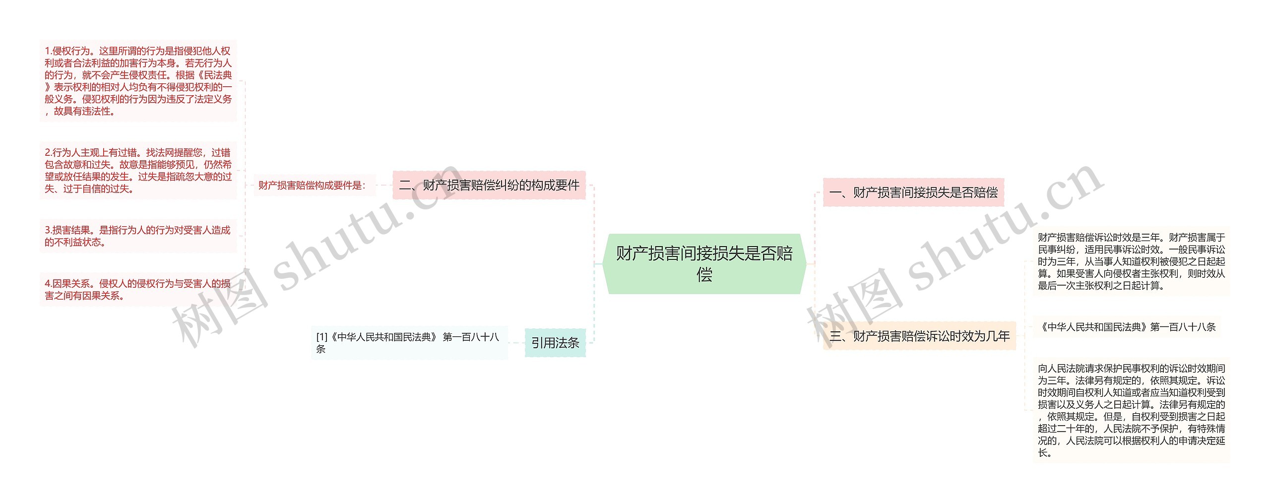 财产损害间接损失是否赔偿思维导图