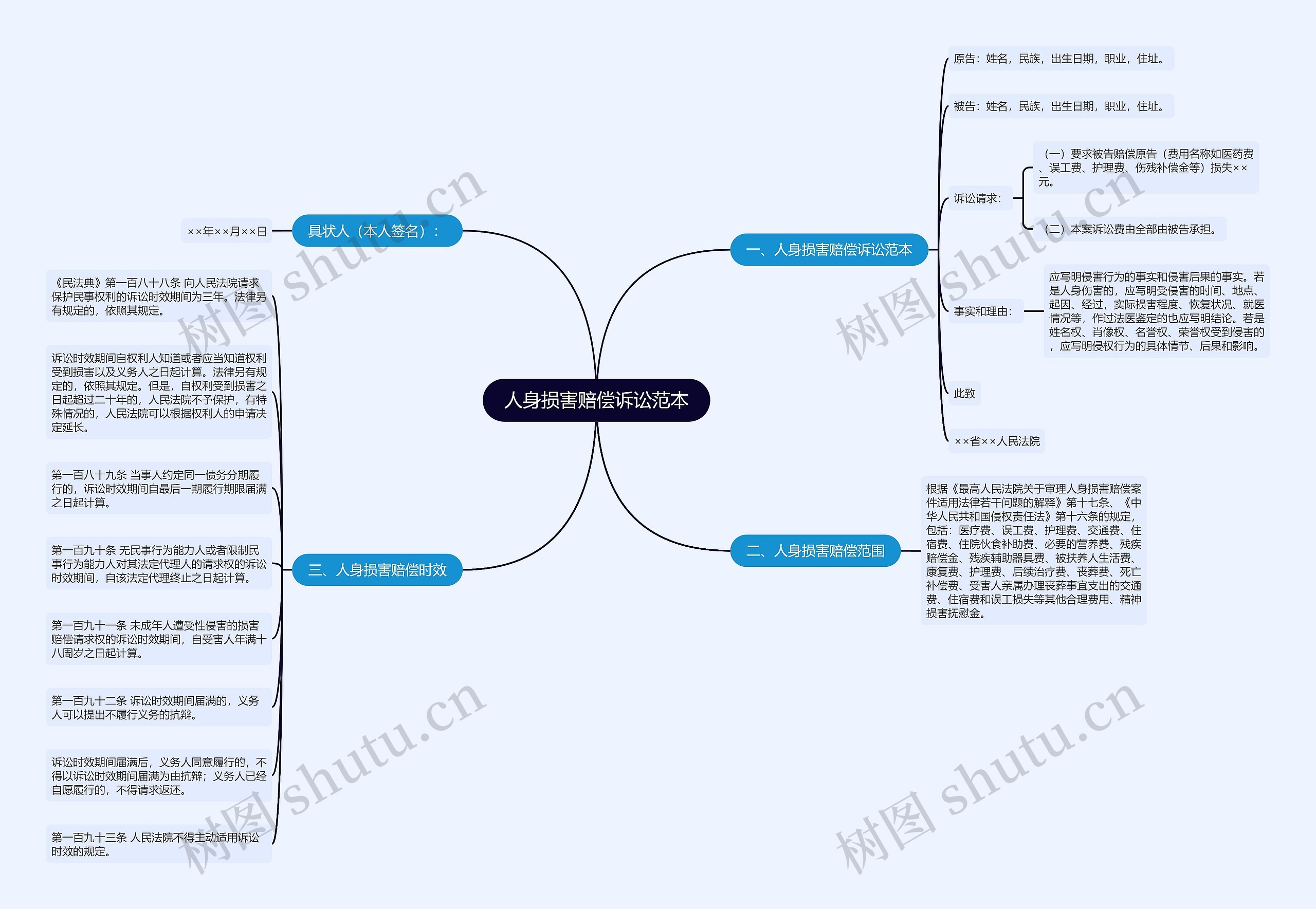 人身损害赔偿诉讼范本思维导图