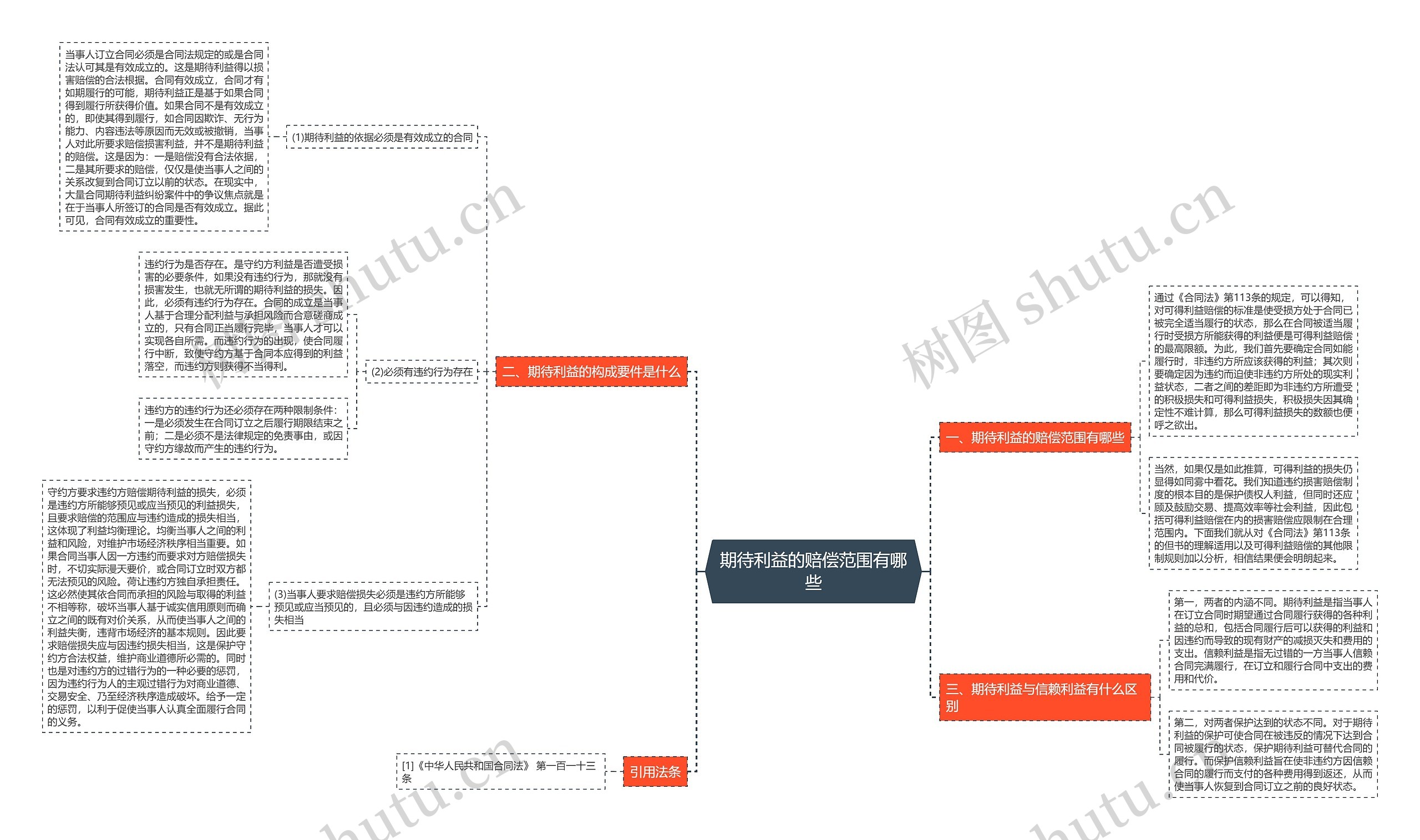 期待利益的赔偿范围有哪些 期待利益的赔偿范围有哪些