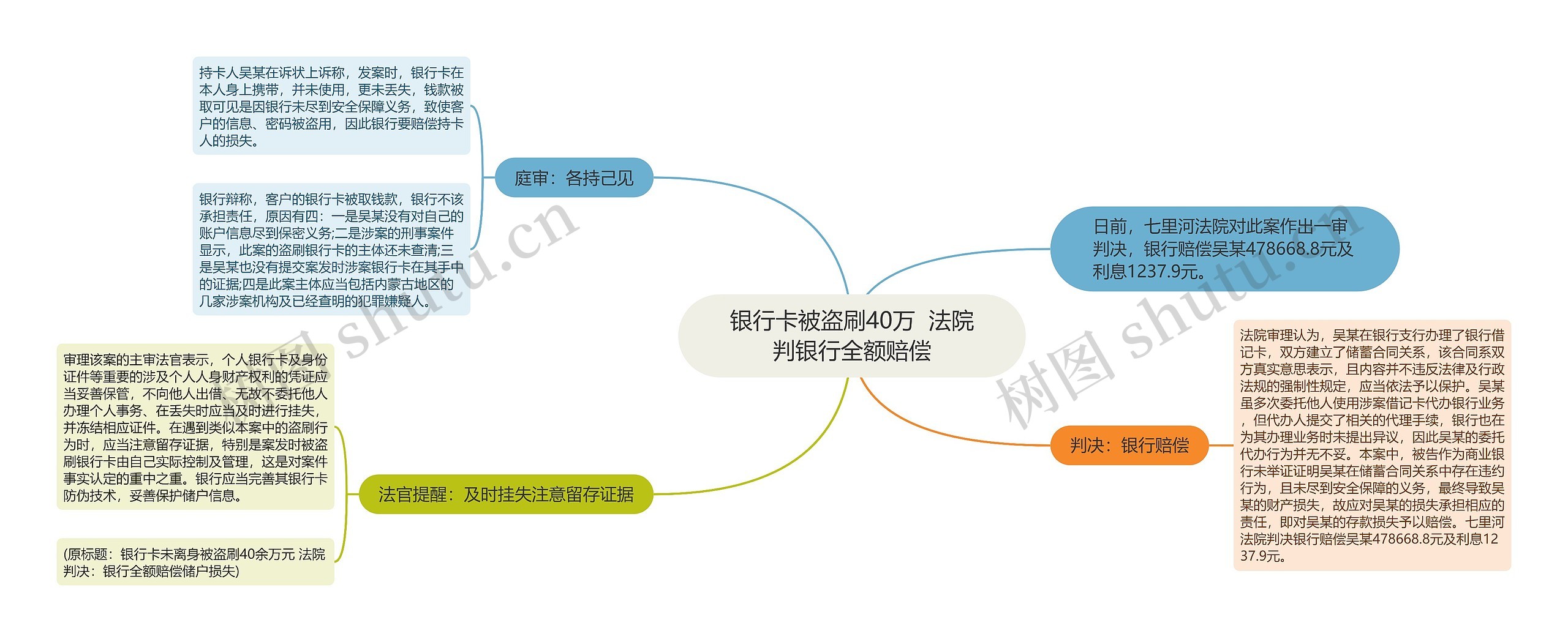 银行卡被盗刷40万  法院判银行全额赔偿思维导图