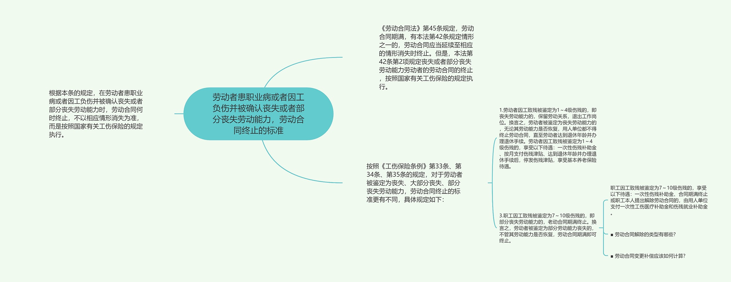 劳动者患职业病或者因工负伤并被确认丧失或者部分丧失劳动能力，劳动合同终止的标准思维导图