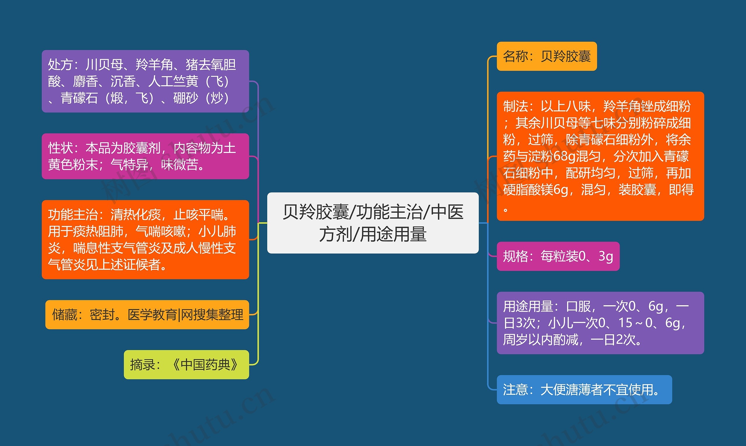 贝羚胶囊/功能主治/中医方剂/用途用量思维导图