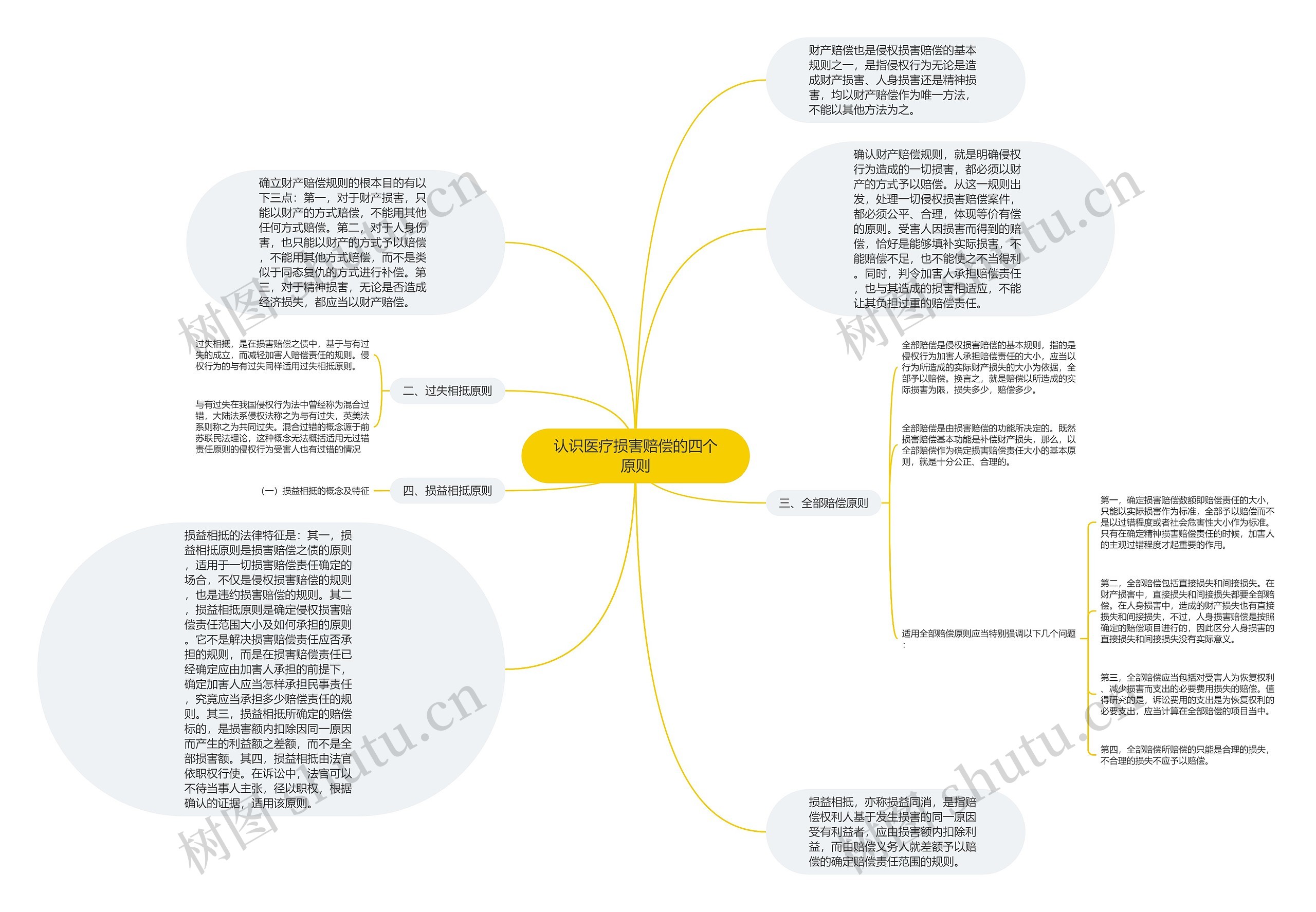 认识医疗损害赔偿的四个原则思维导图