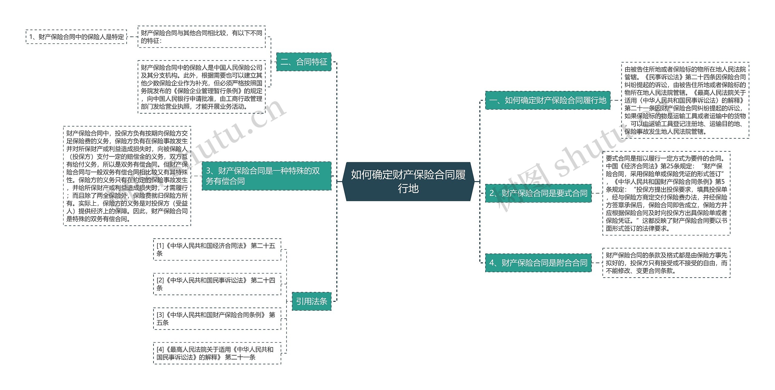 如何确定财产保险合同履行地思维导图