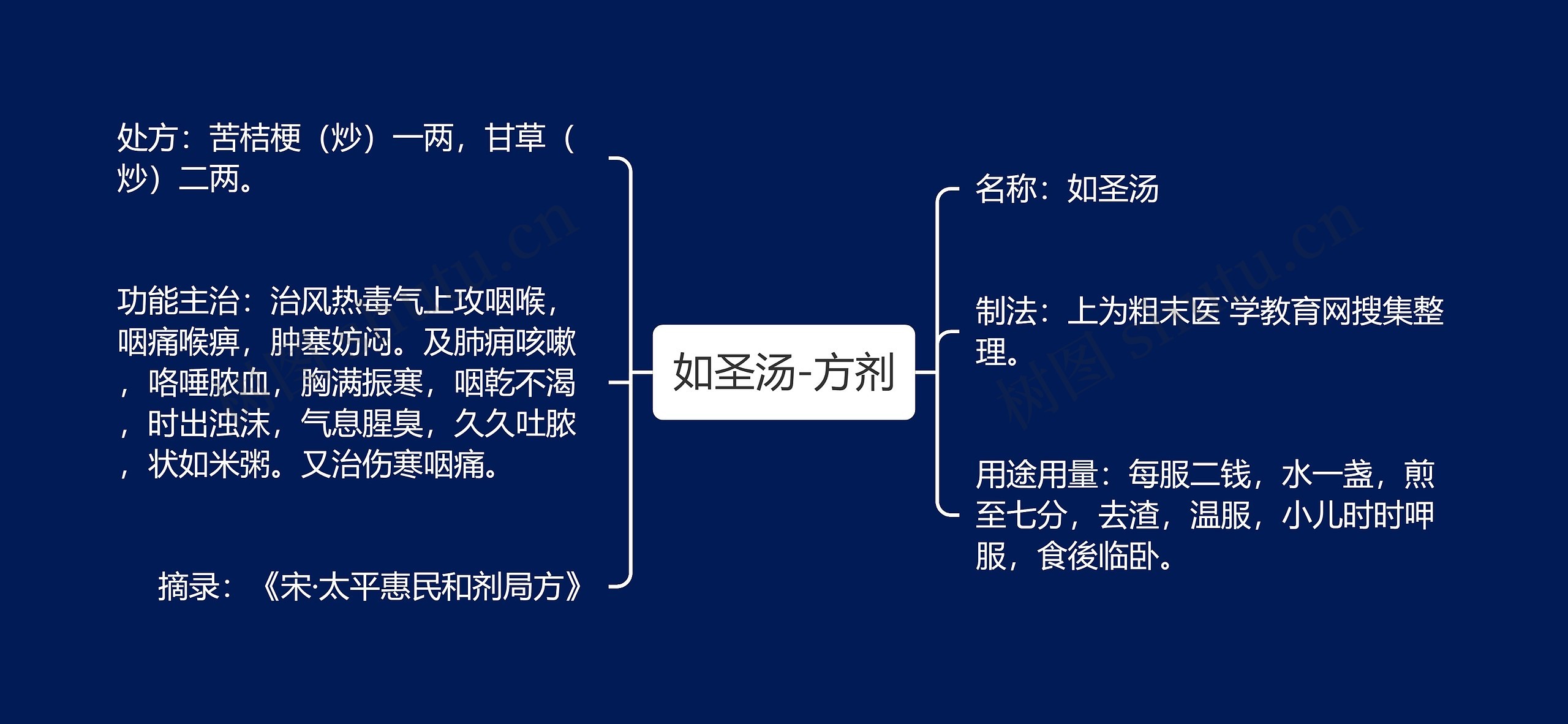 如圣汤-方剂思维导图