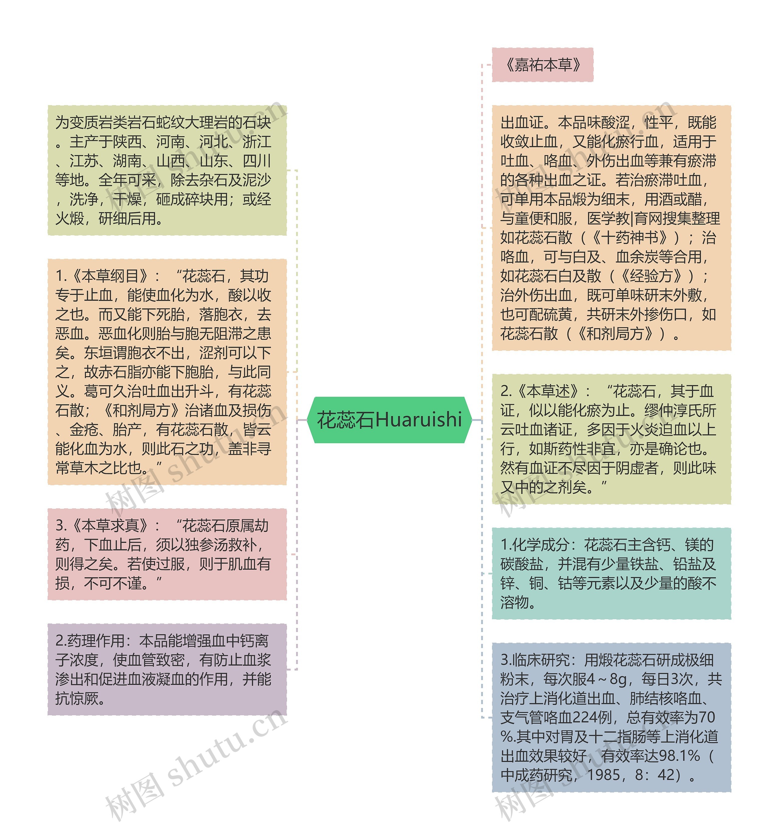 花蕊石Huaruishi思维导图