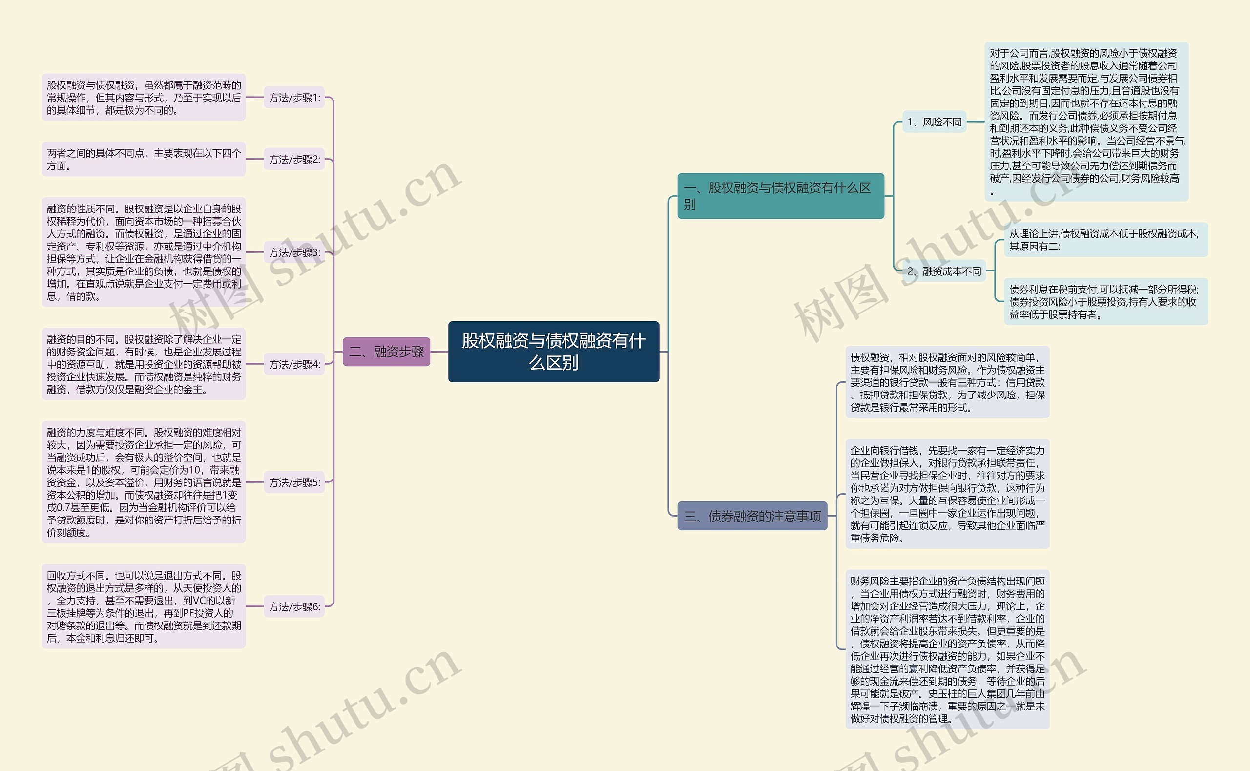 股权融资与债权融资有什么区别思维导图