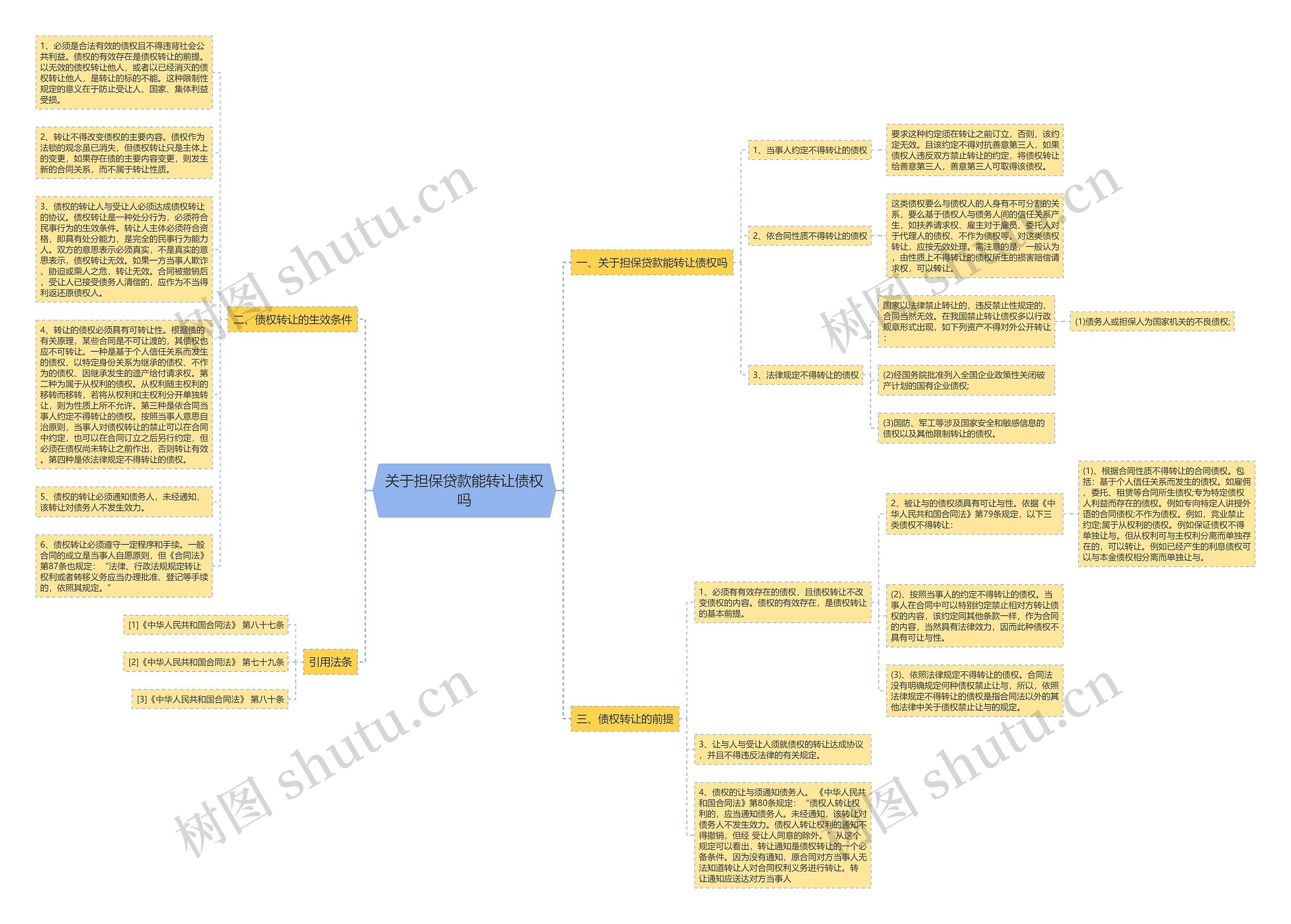 关于担保贷款能转让债权吗思维导图
