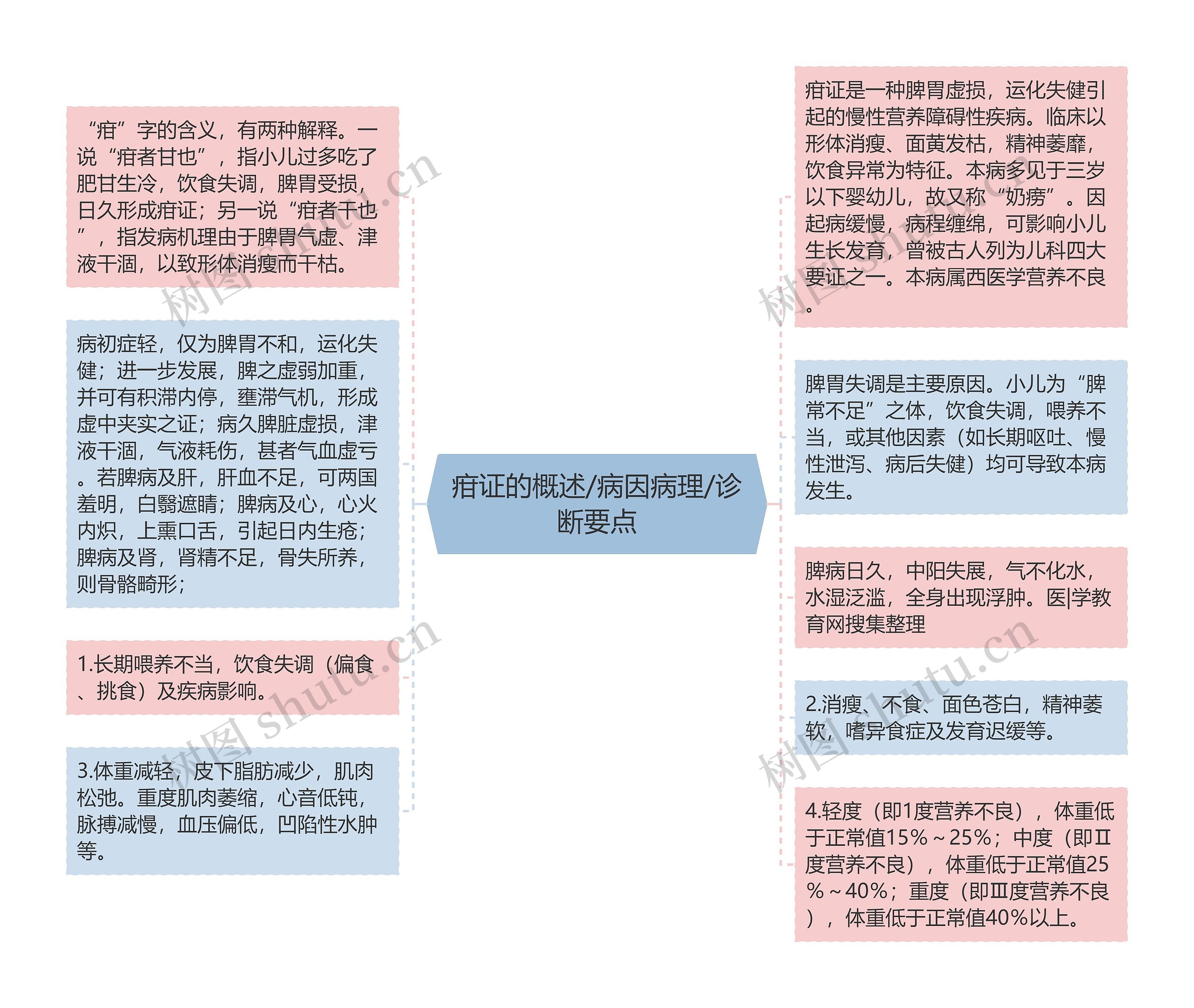 疳证的概述/病因病理/诊断要点思维导图