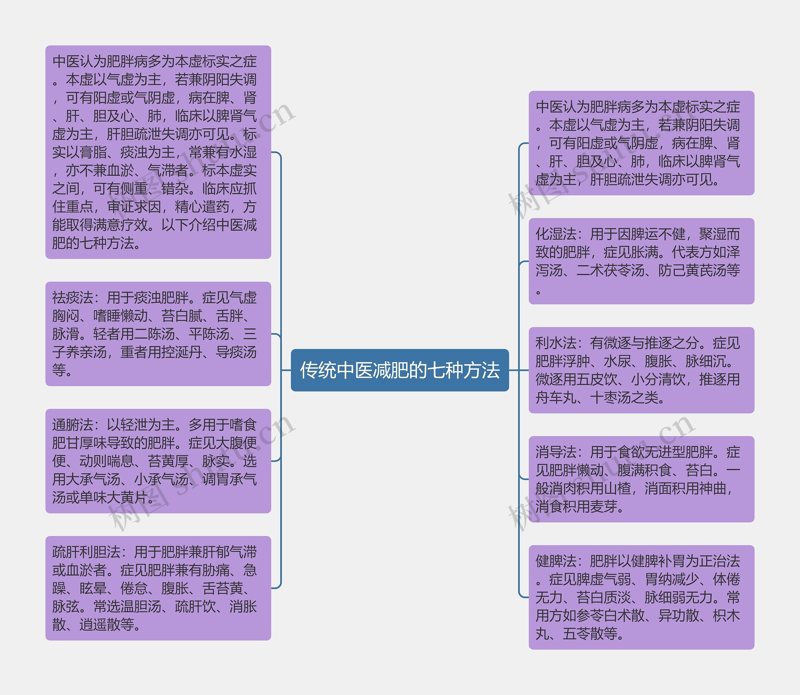 传统中医减肥的七种方法