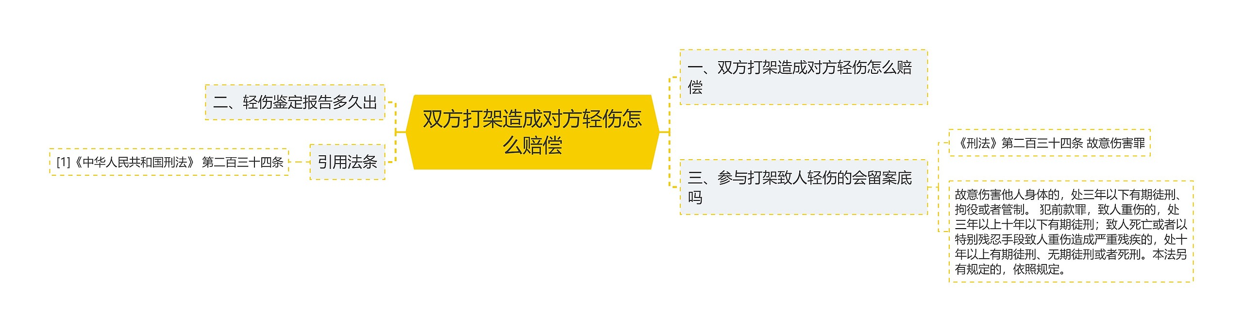 双方打架造成对方轻伤怎么赔偿思维导图