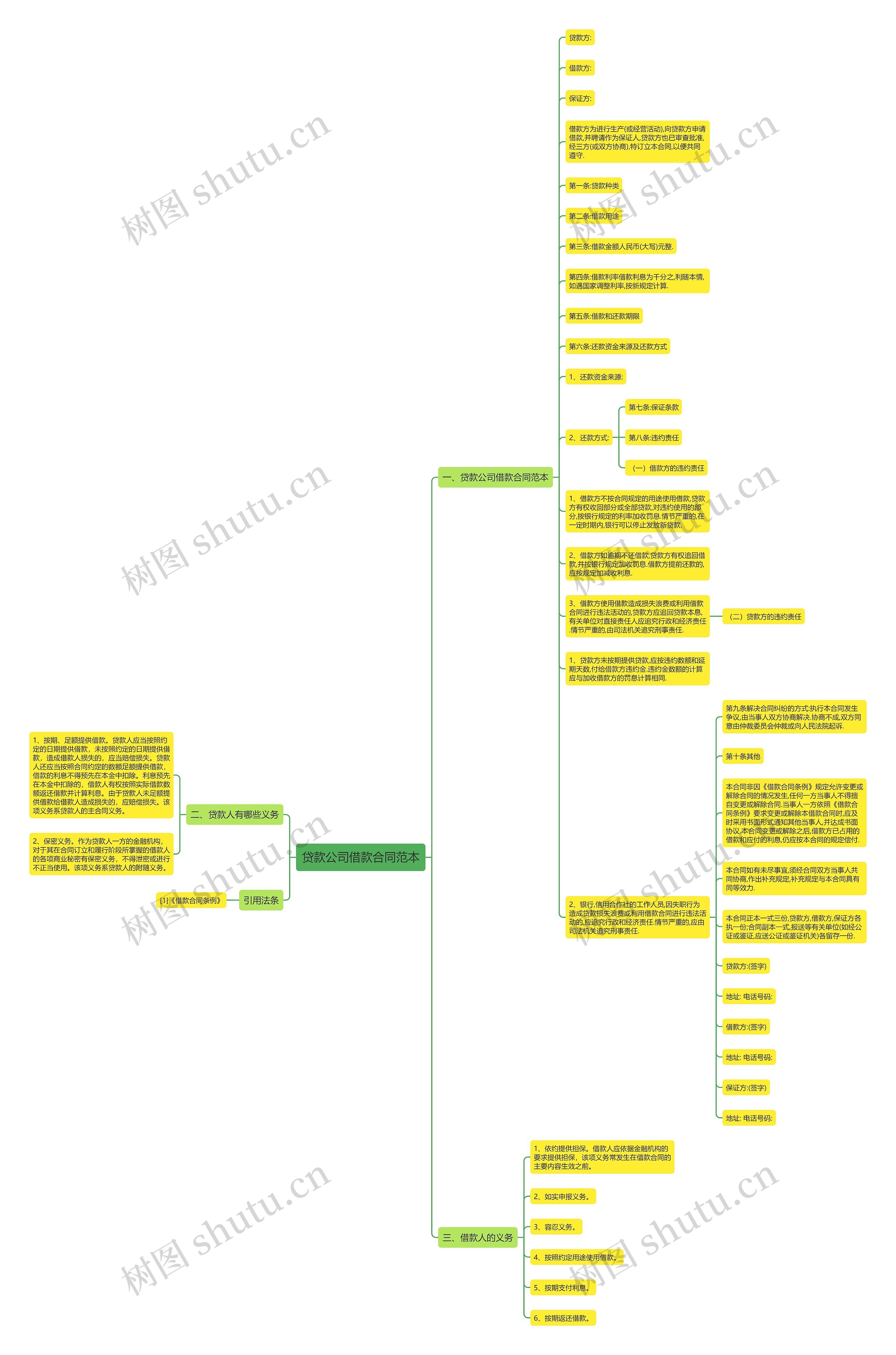 贷款公司借款合同范本思维导图