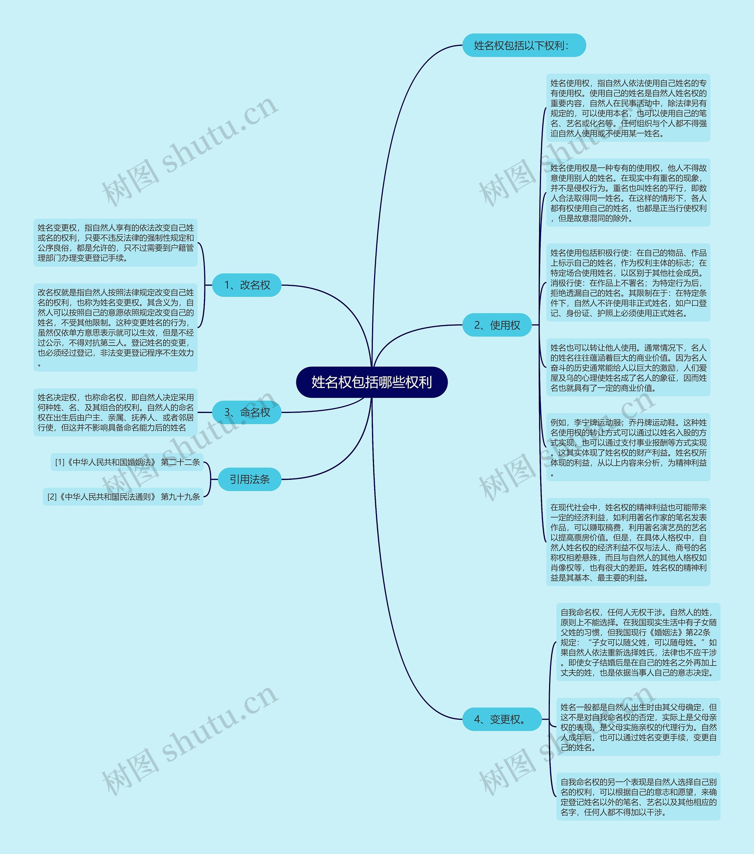 姓名权包括哪些权利思维导图