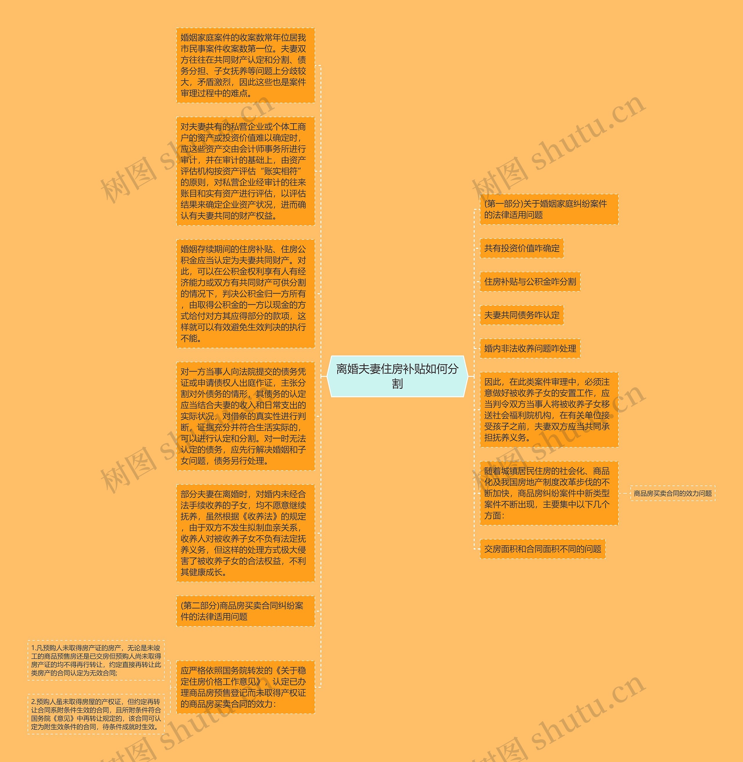 离婚夫妻住房补贴如何分割思维导图