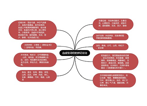 血虚型闭经的辨证论治