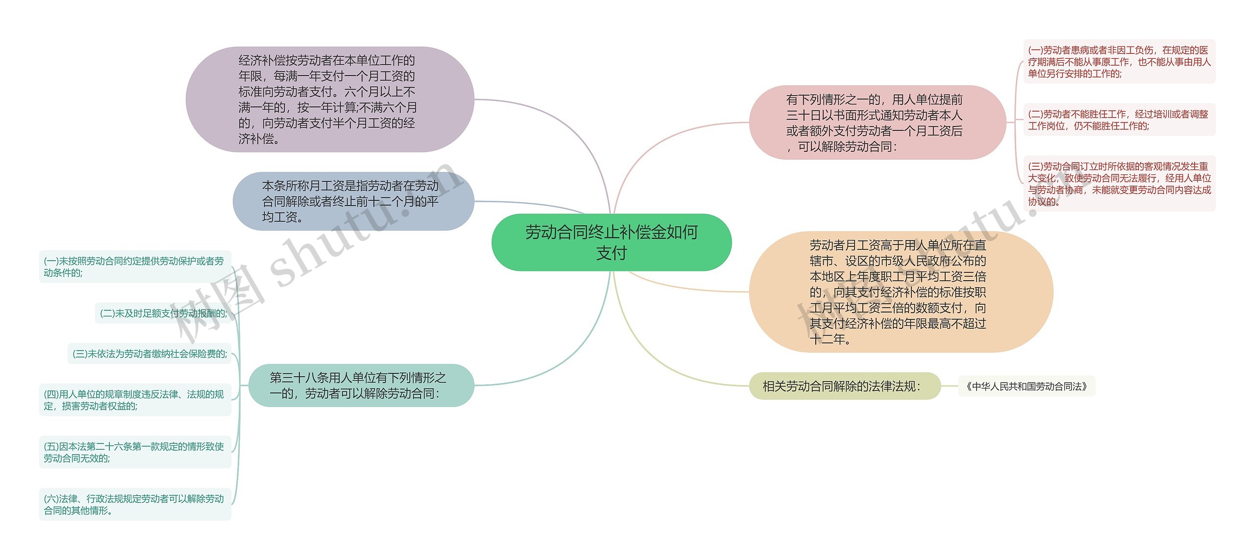 劳动合同终止补偿金如何支付