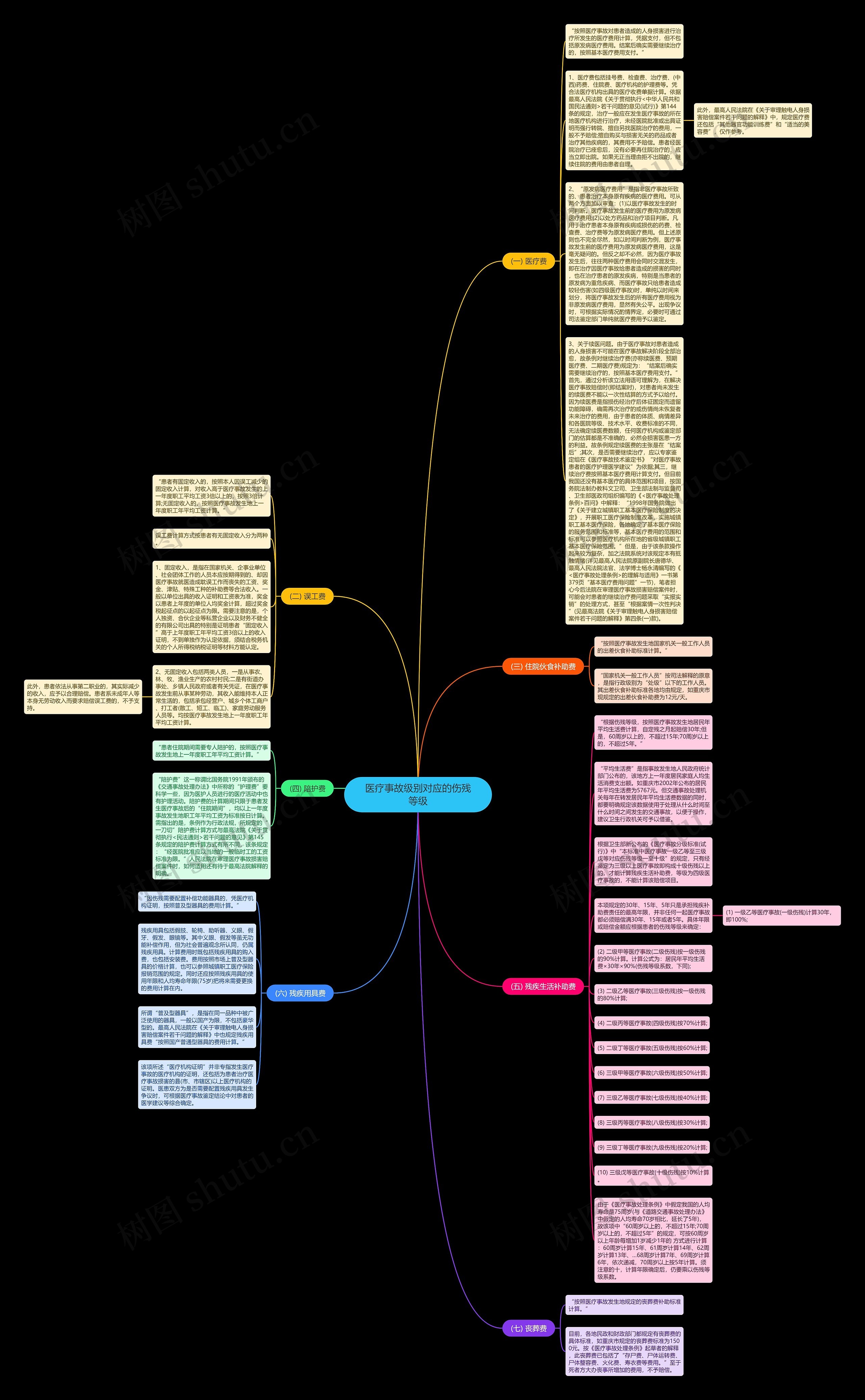 医疗事故级别对应的伤残等级思维导图
