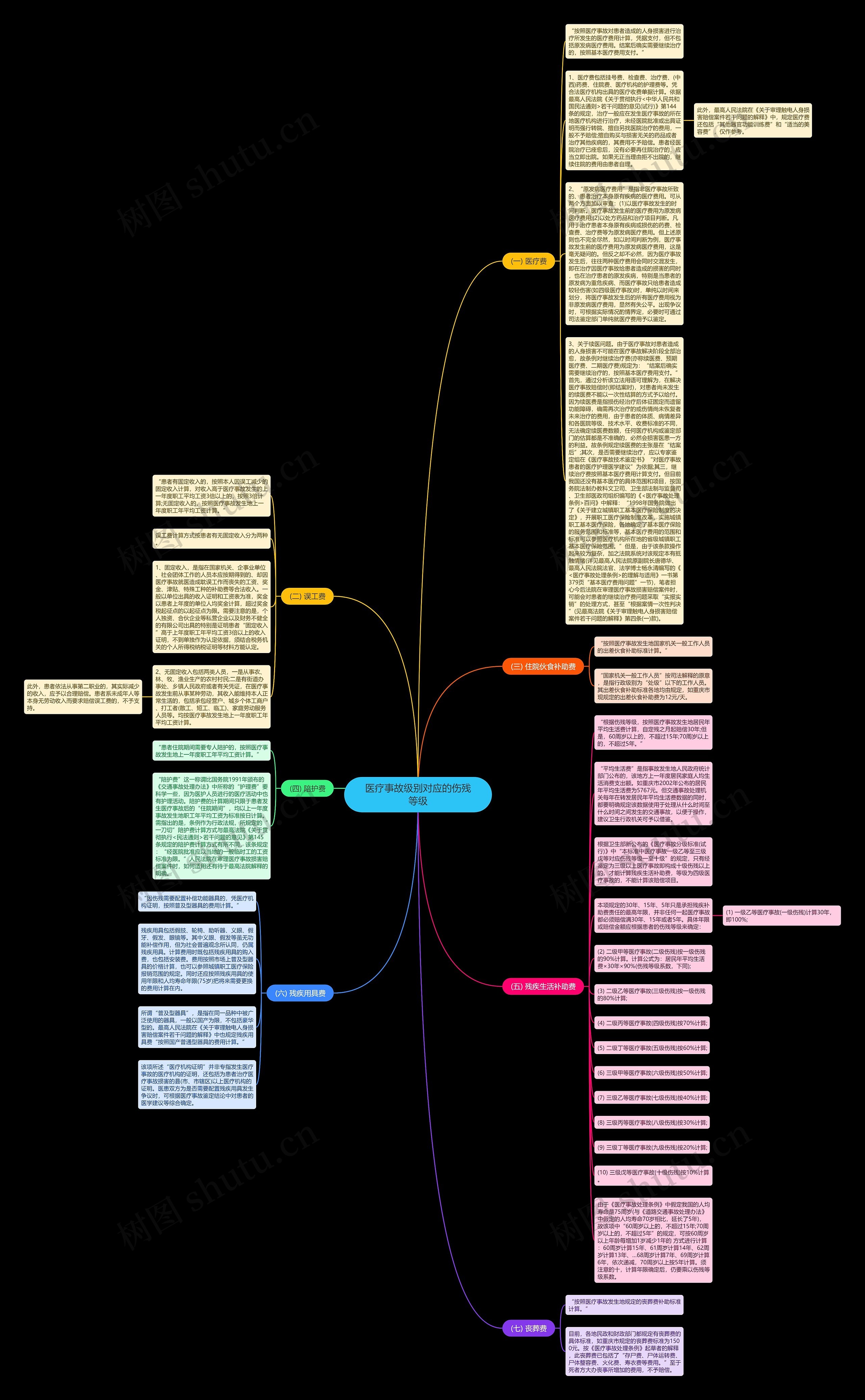 医疗事故级别对应的伤残等级思维导图高清图 医疗事故级别对应的伤残等级思维导图