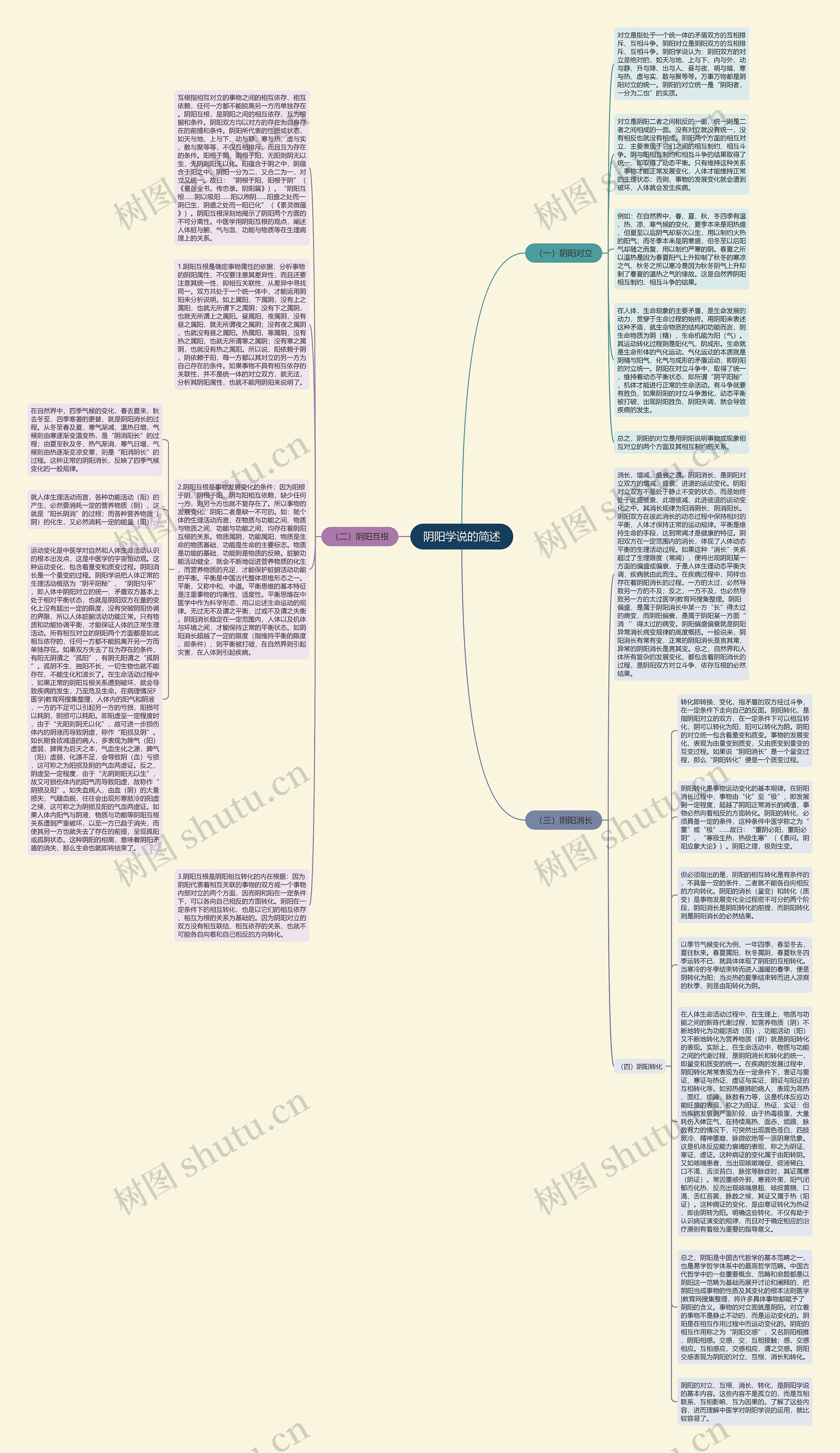 阴阳学说的简述思维导图