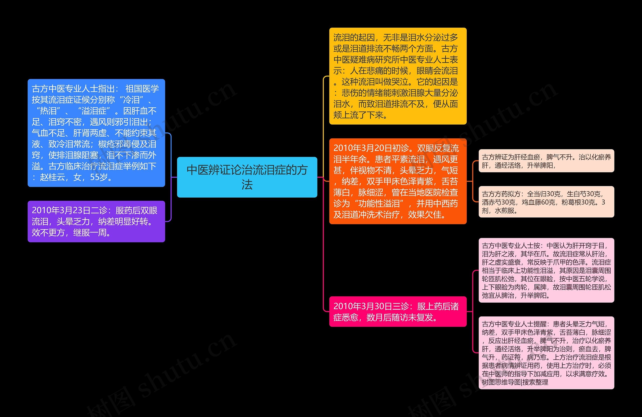 中医辨证论治流泪症的方法