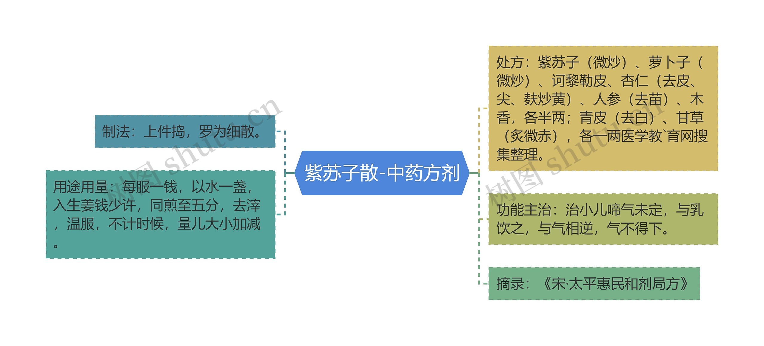 紫苏子散-中药方剂